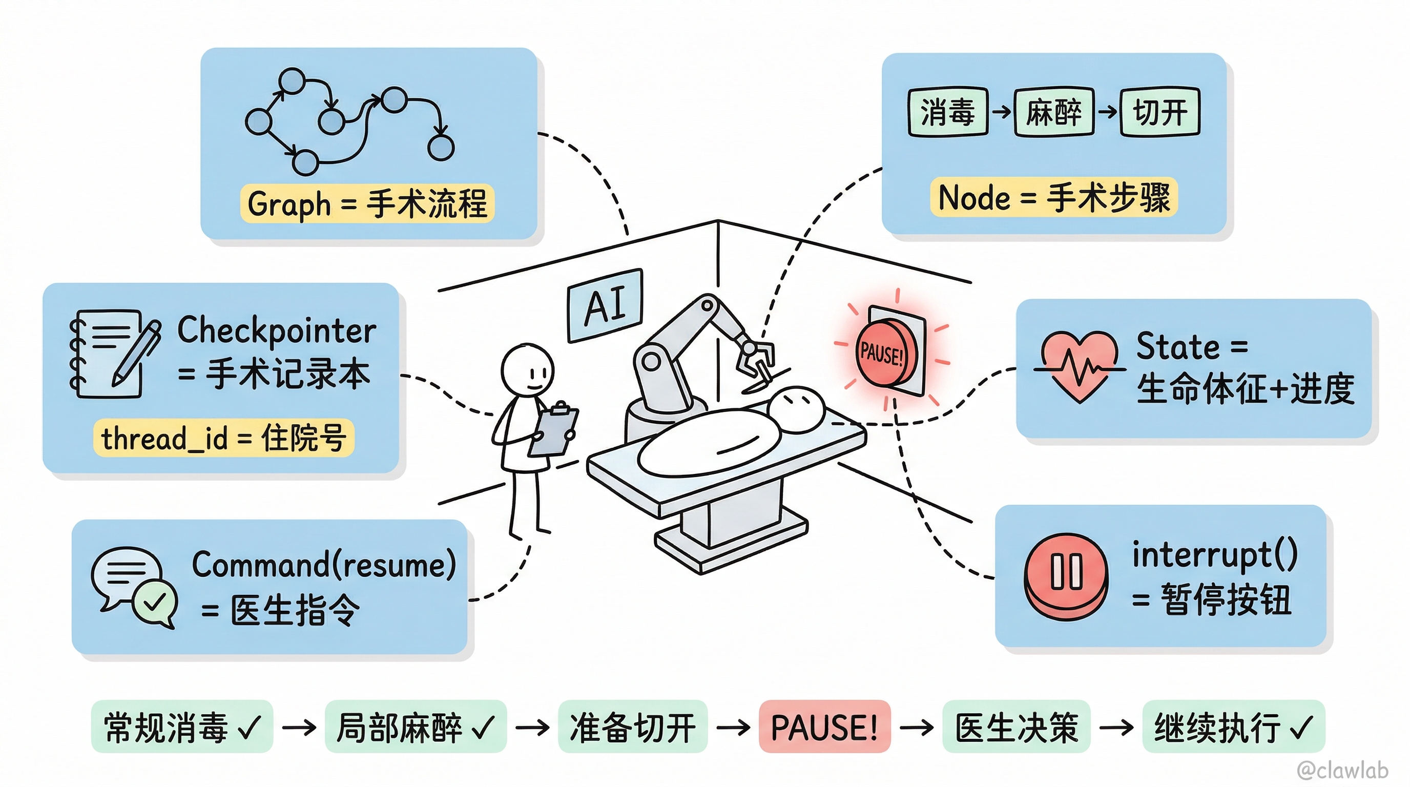 医院手术室类比