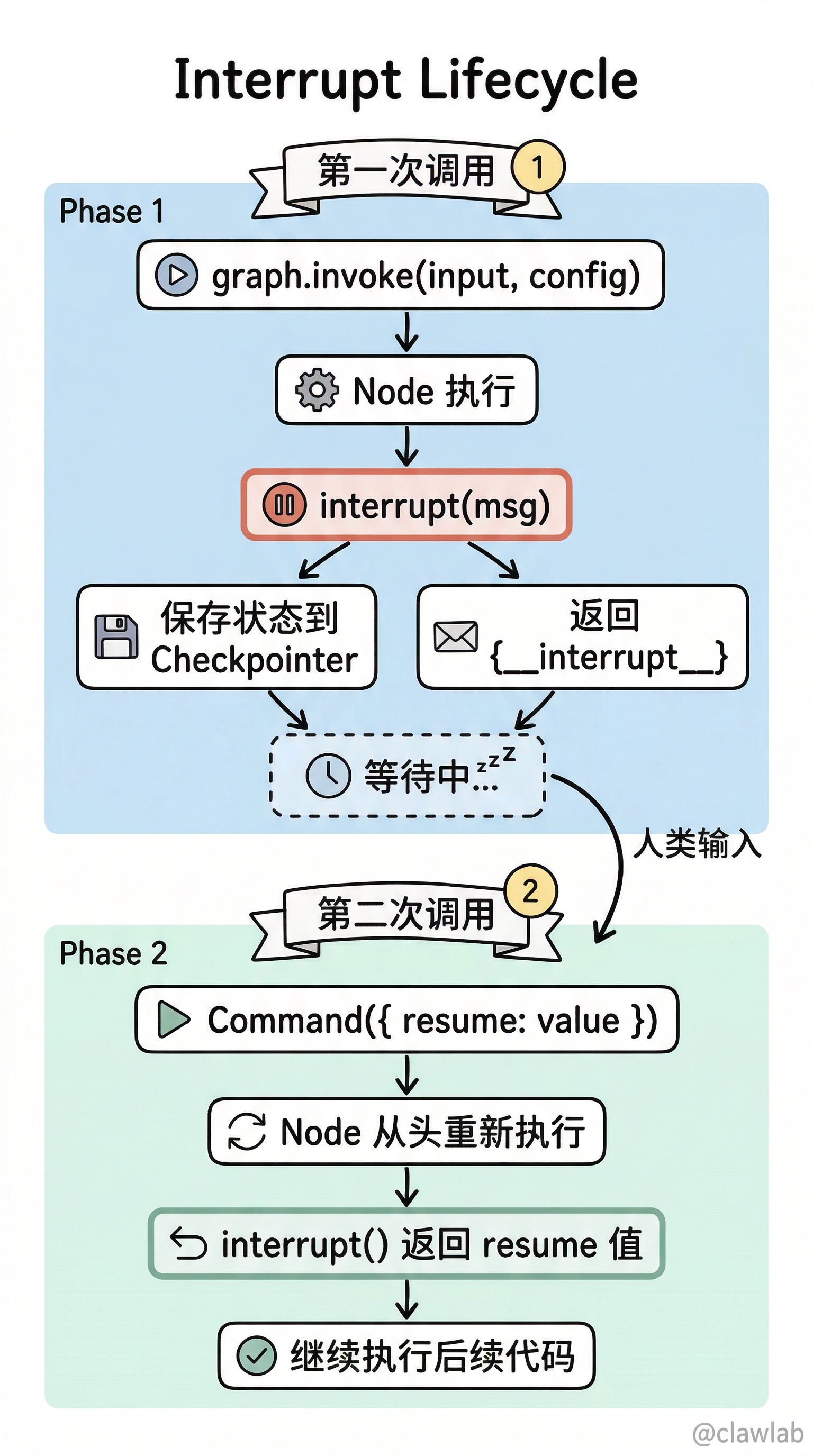 中断完整生命周期