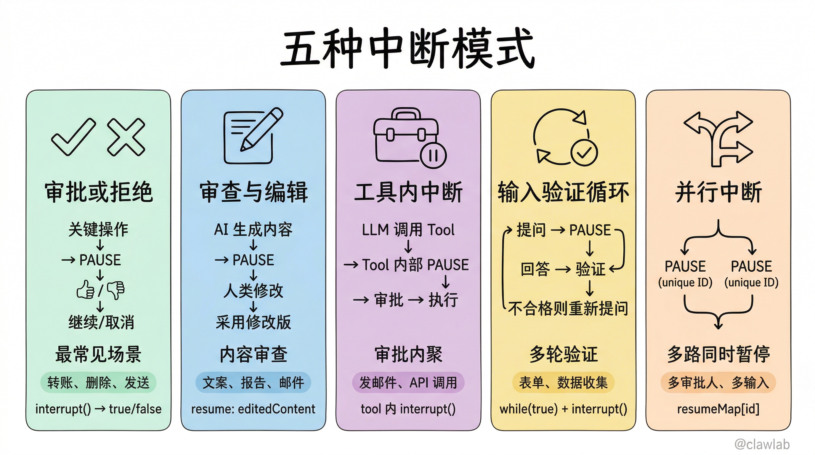 五种中断模式一览
