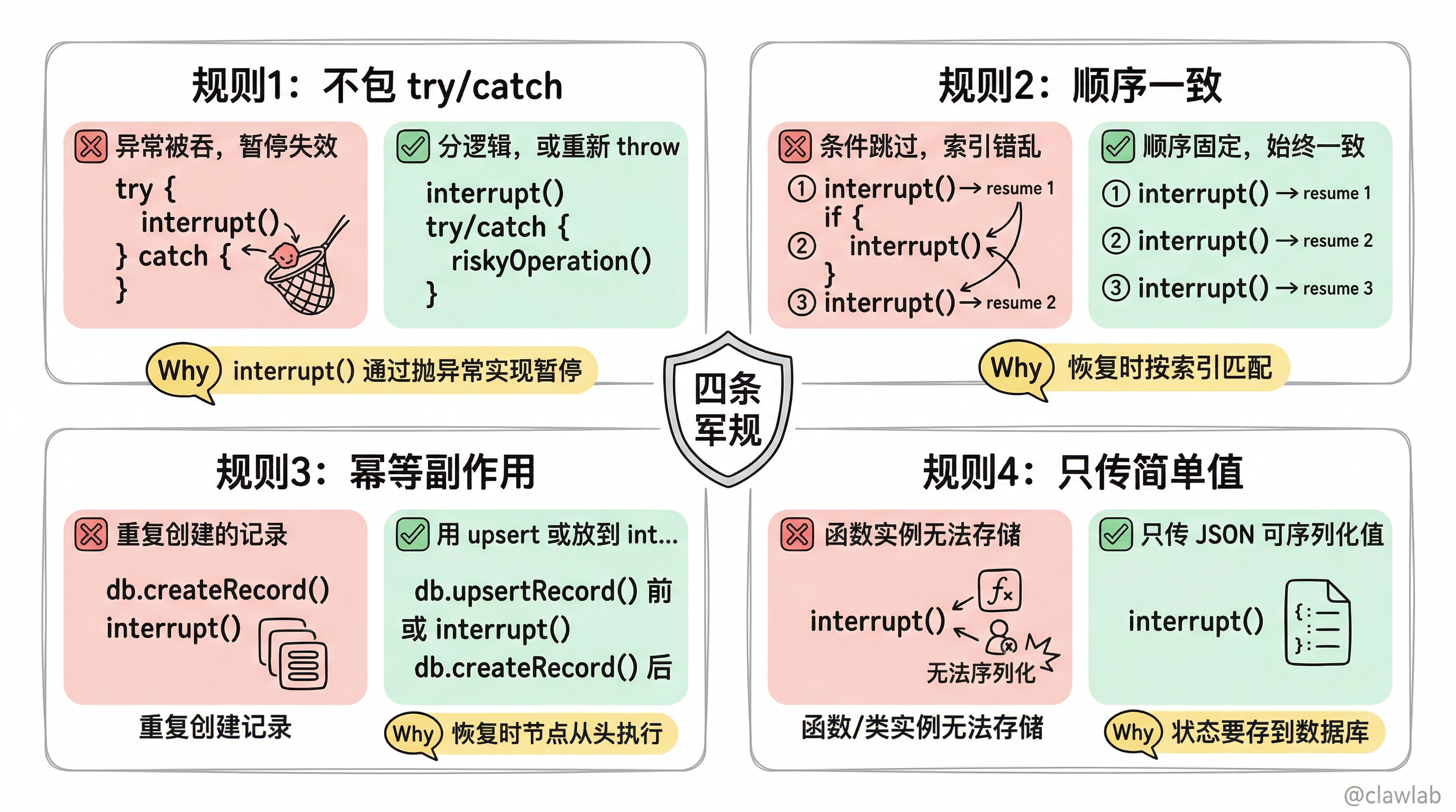 四条中断军规