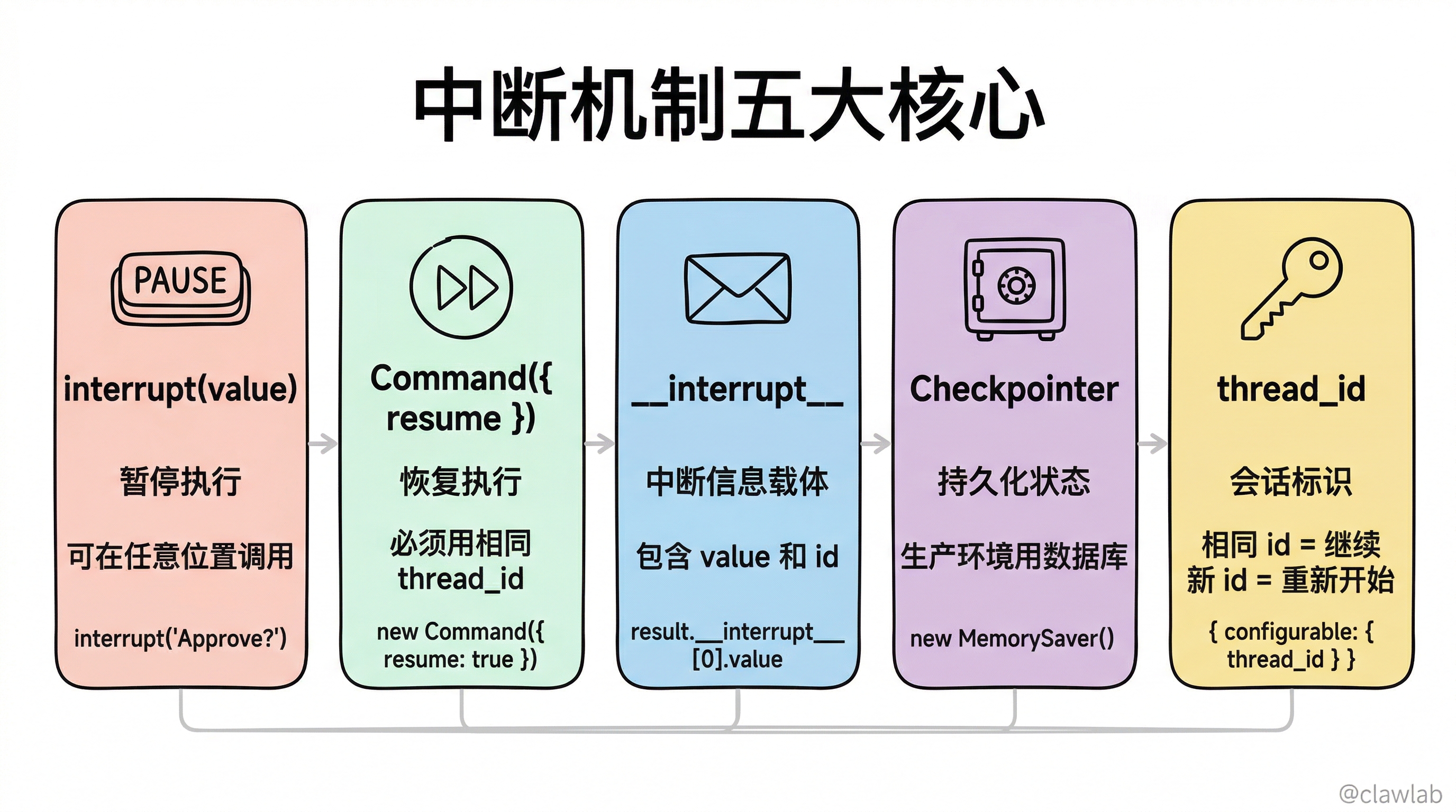 中断机制五大核心概念