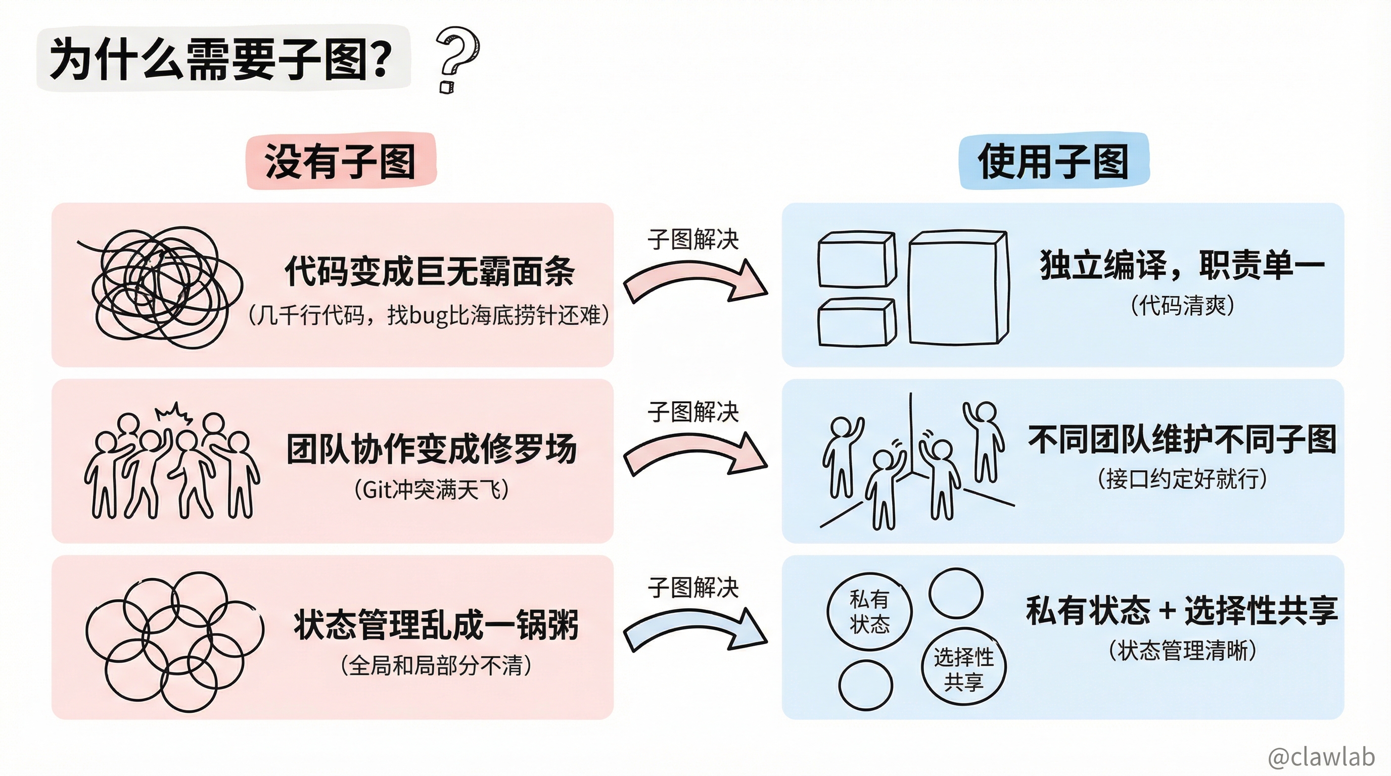 子图痛点与解决方案对比