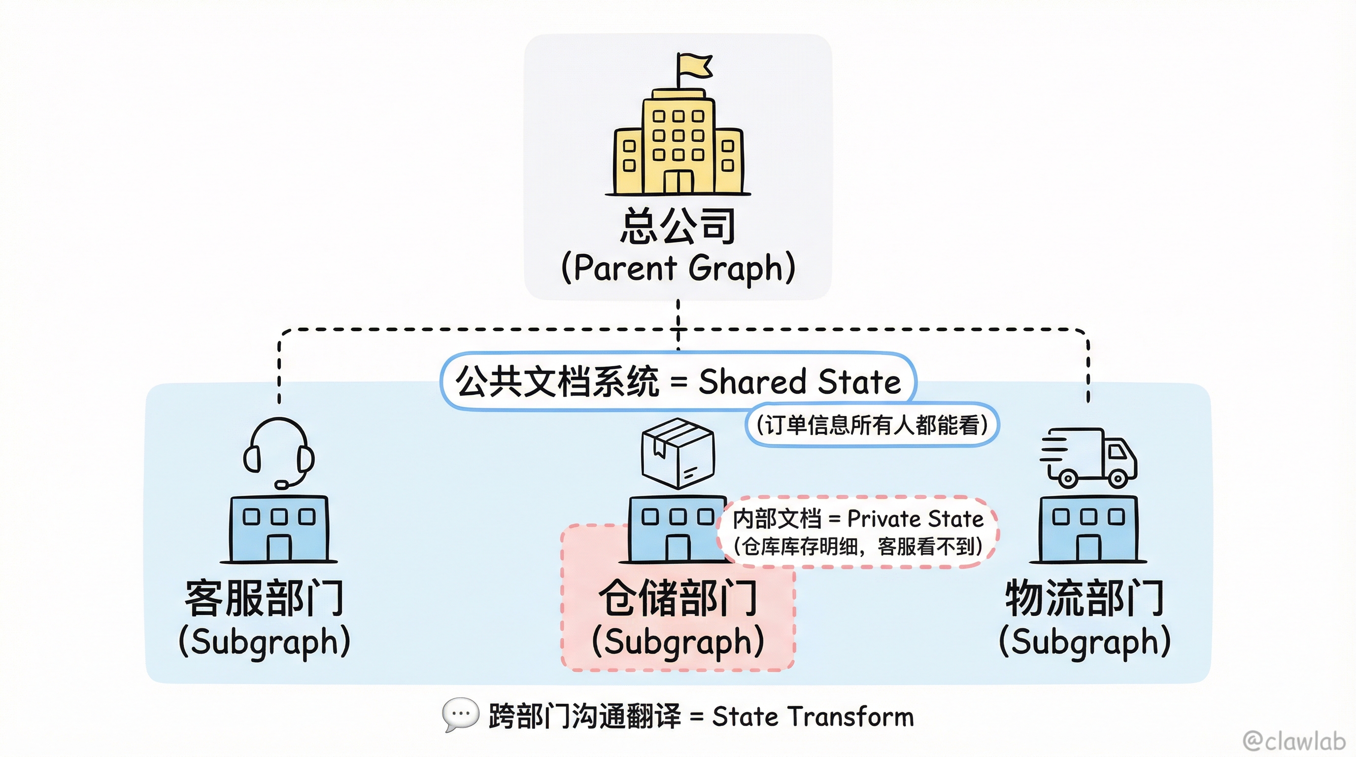 公司部门协作类比