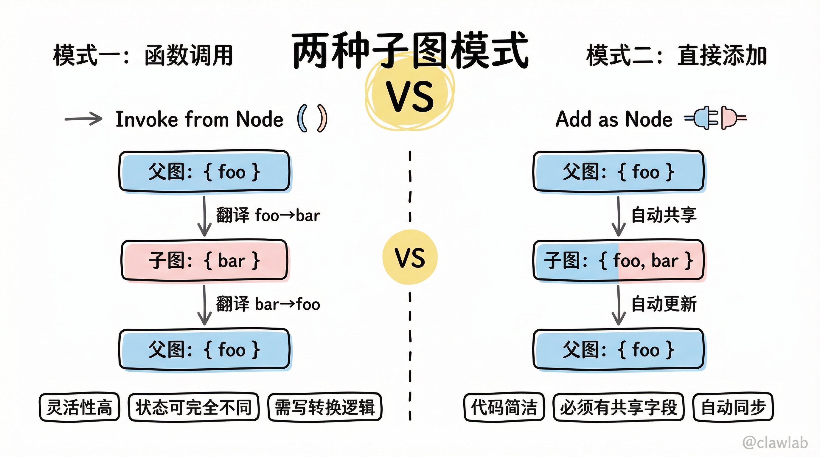 两种子图模式对比