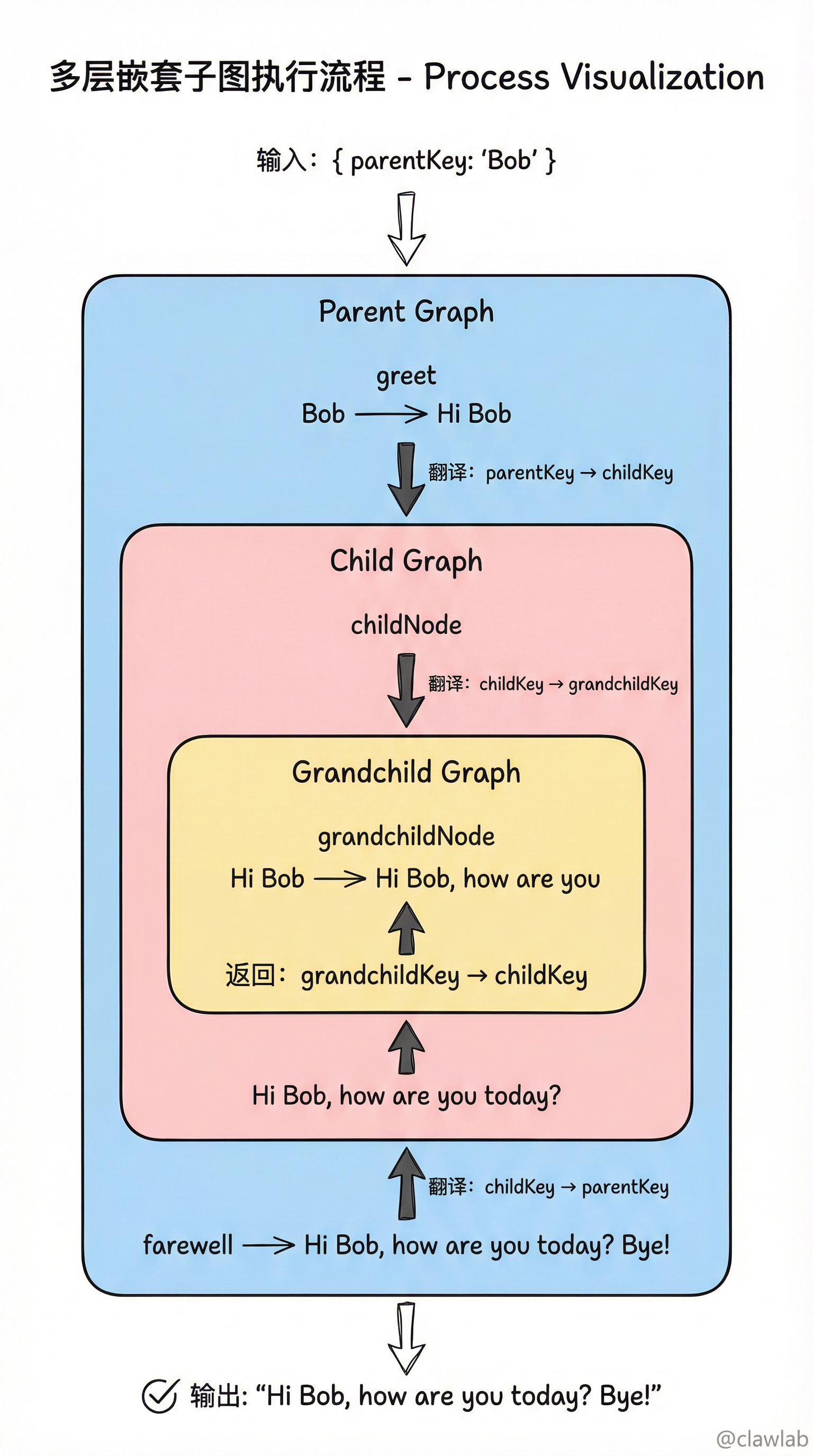 多层嵌套子图执行流程