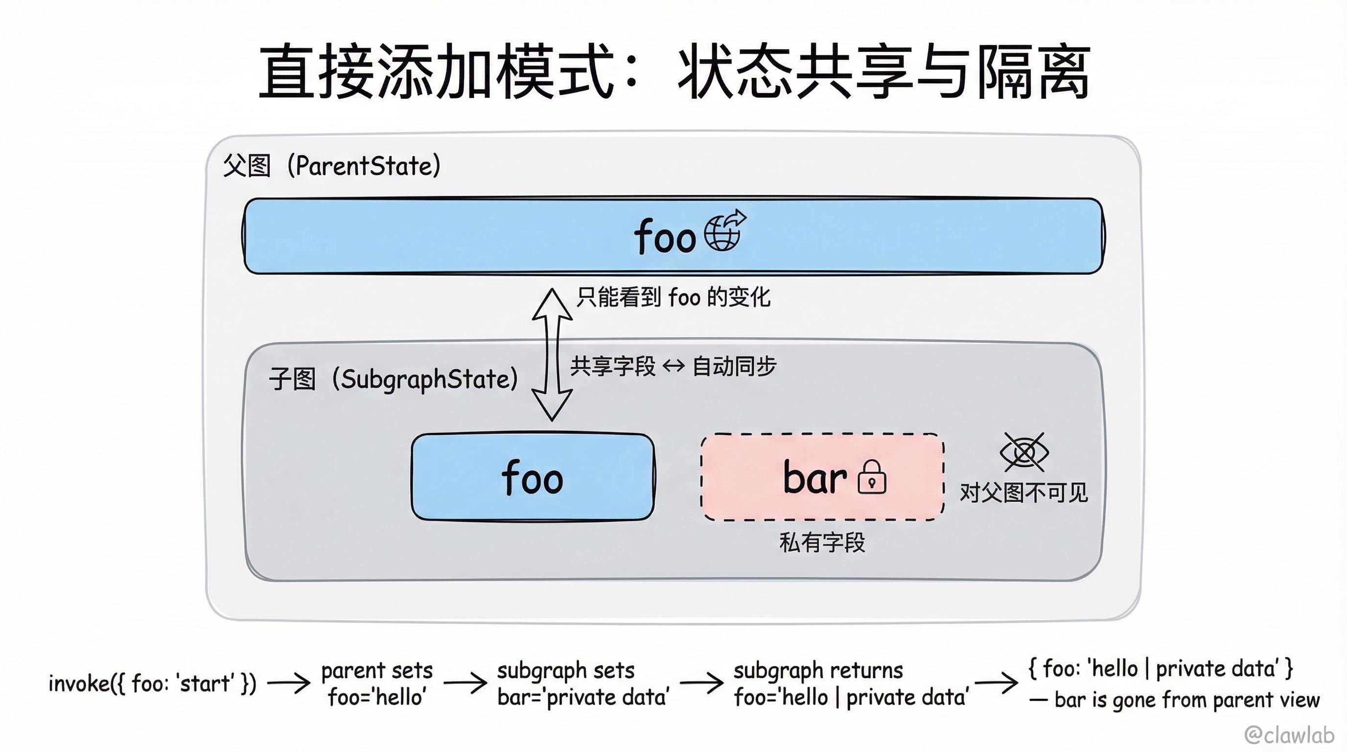 共享状态与私有状态关系