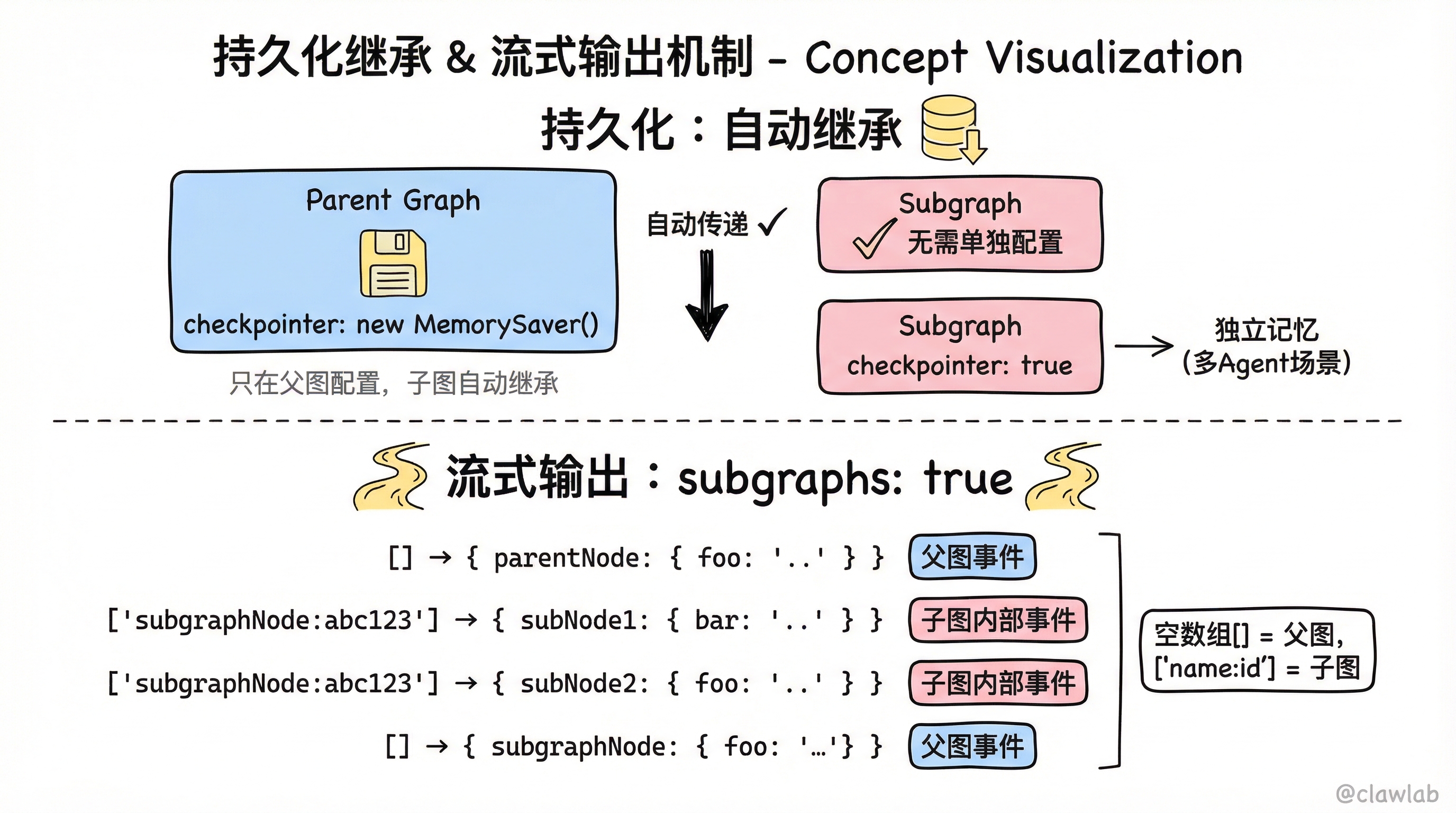 持久化继承与流式输出机制