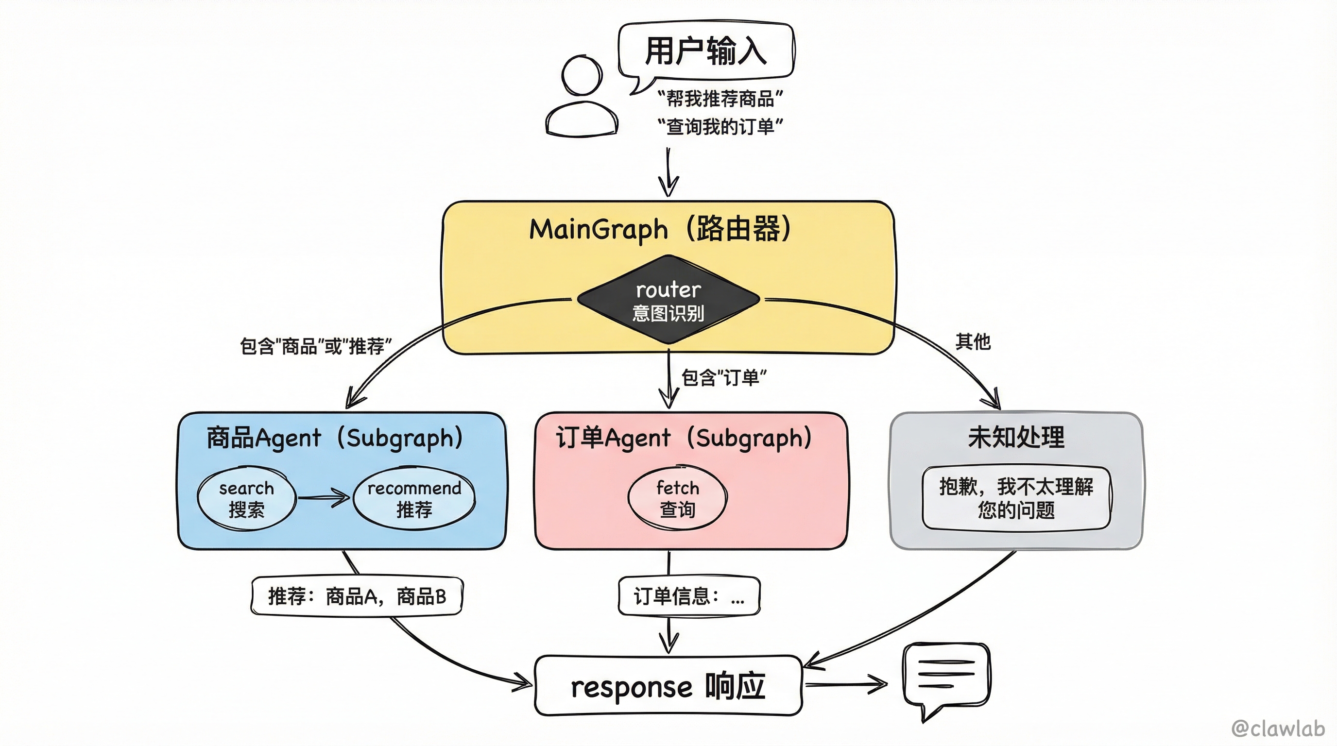 电商智能客服系统架构