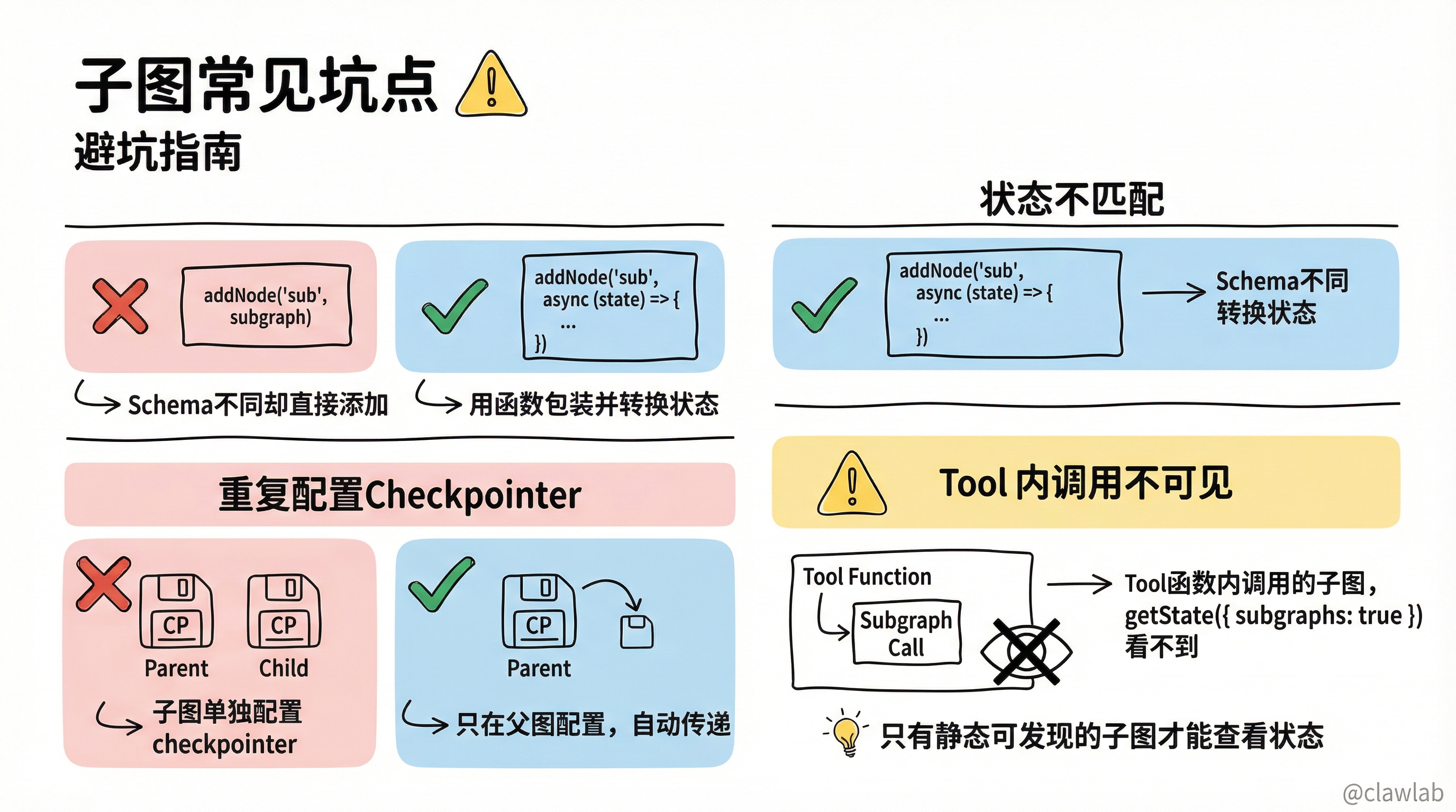 子图常见坑点避坑指南