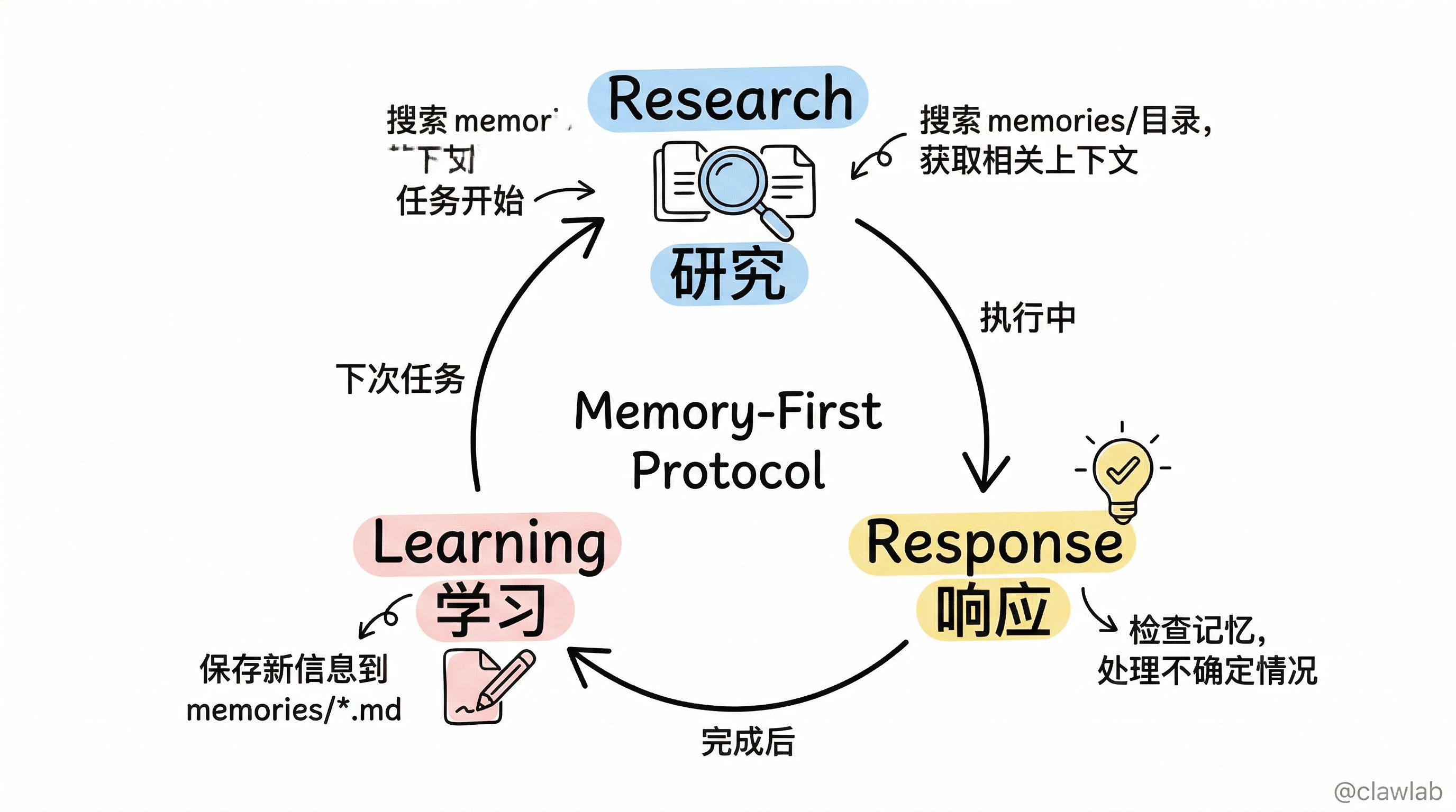 记忆优先协议三阶段循环：Research → Response → Learning