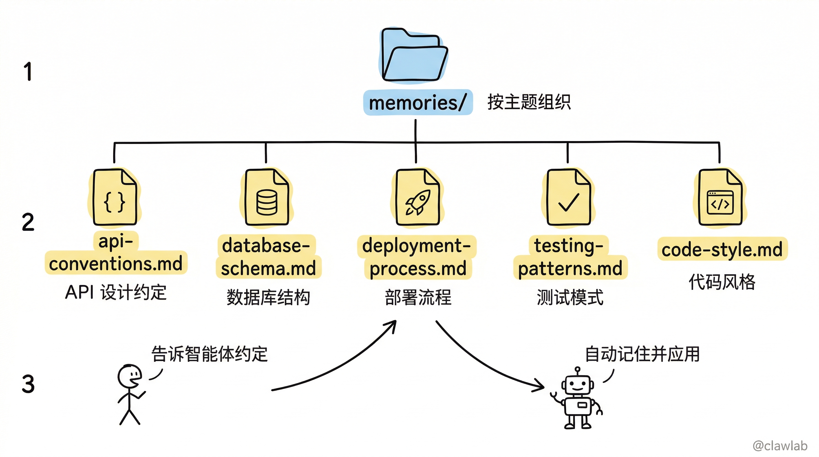 记忆目录结构：按主题组织的知识文件