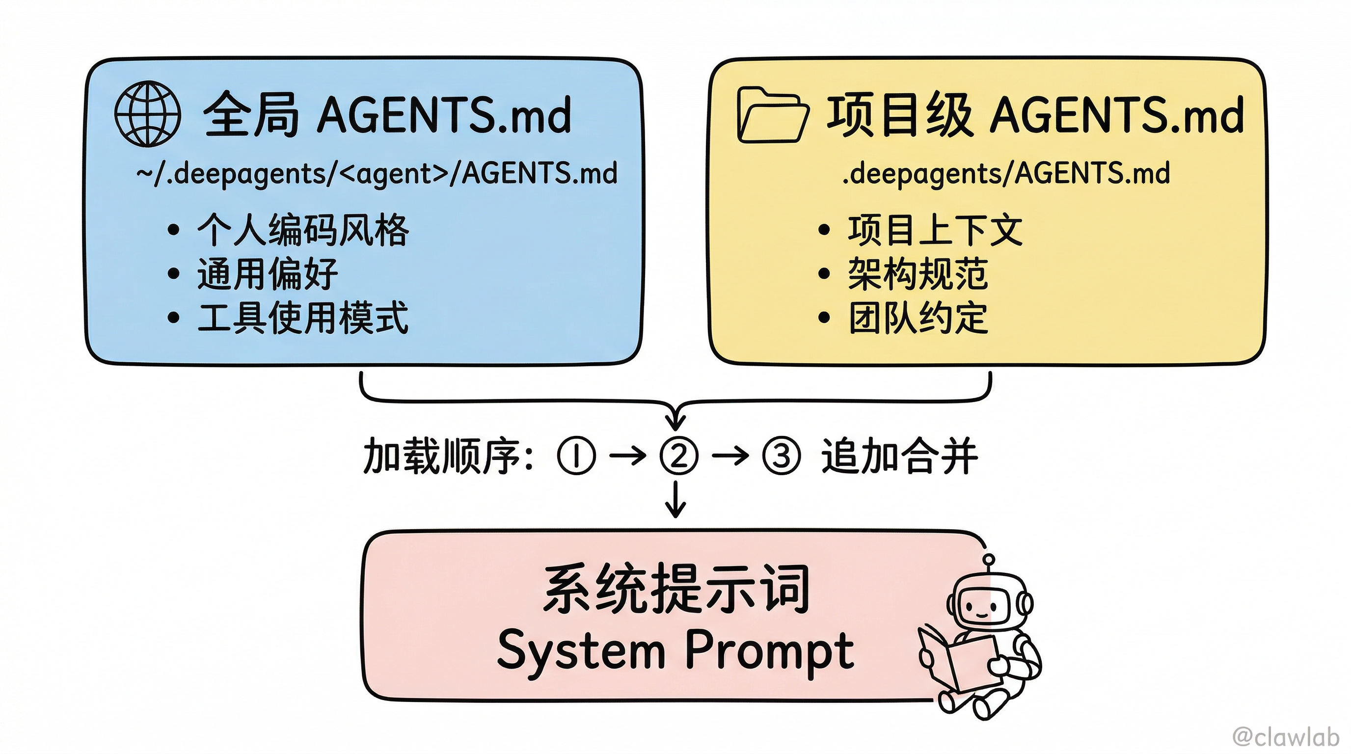 AGENTS.md 双层架构：全局与项目级约定的加载合并