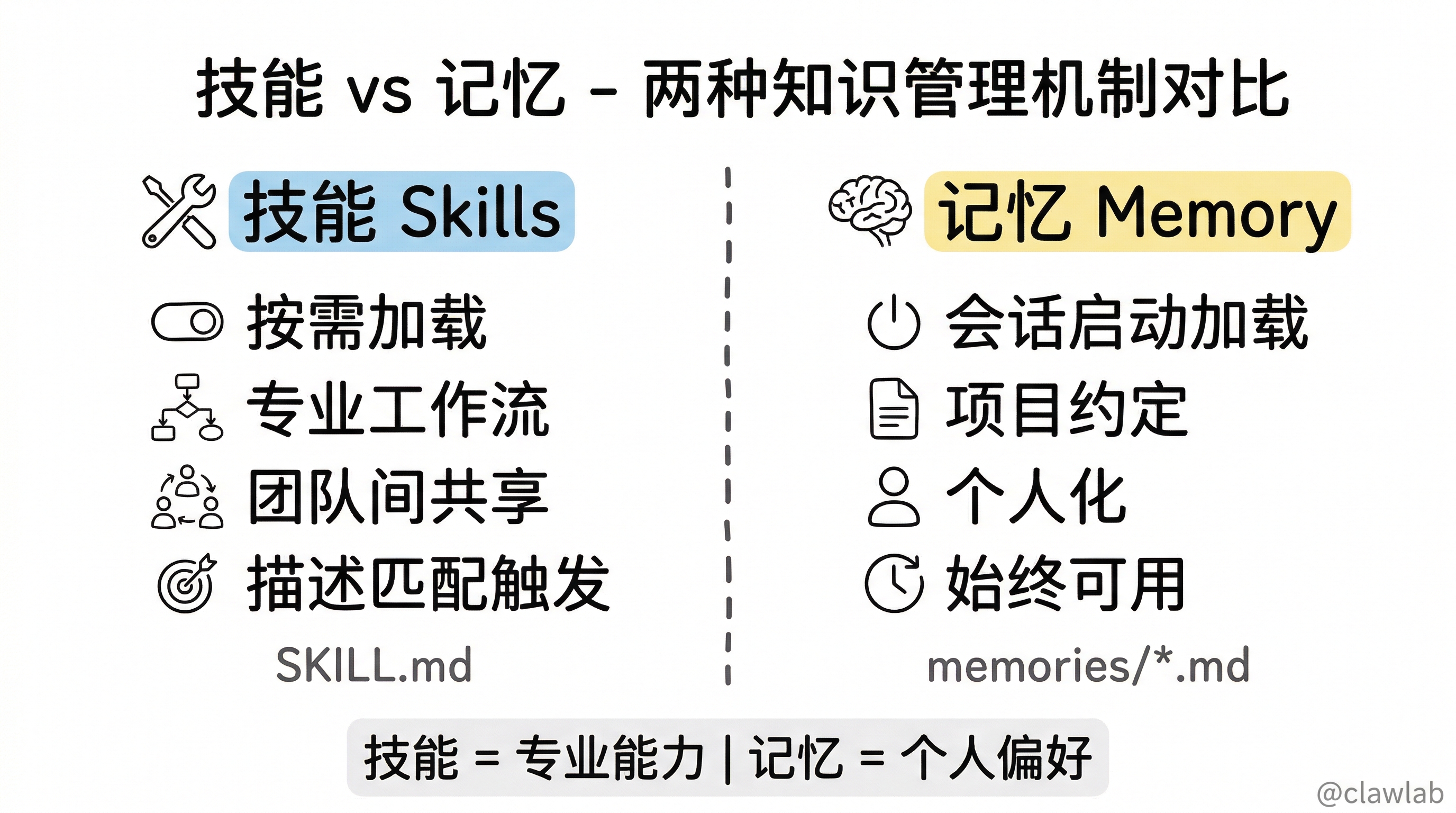 技能 vs 记忆：两种知识管理机制对比