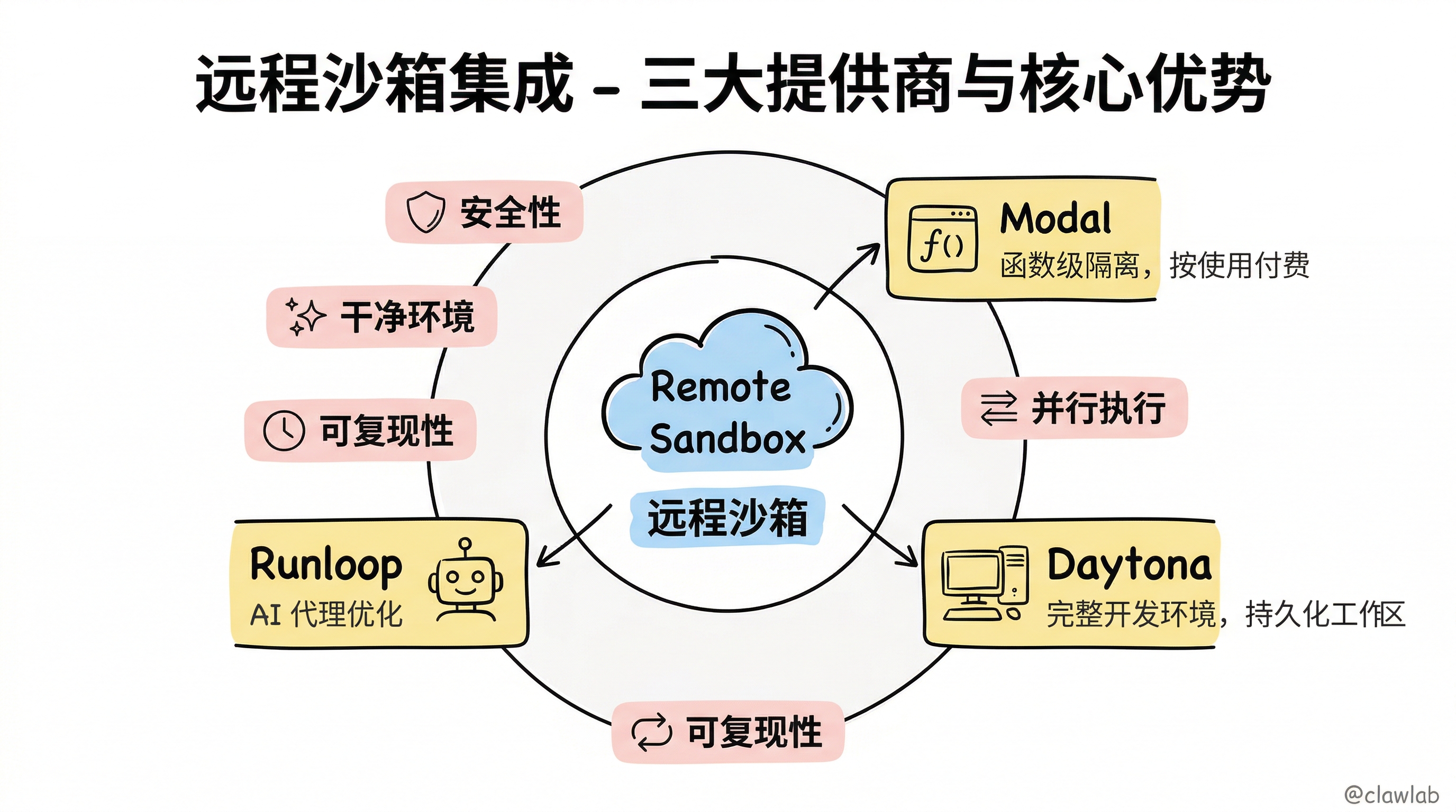 远程沙箱集成：三大提供商与核心优势