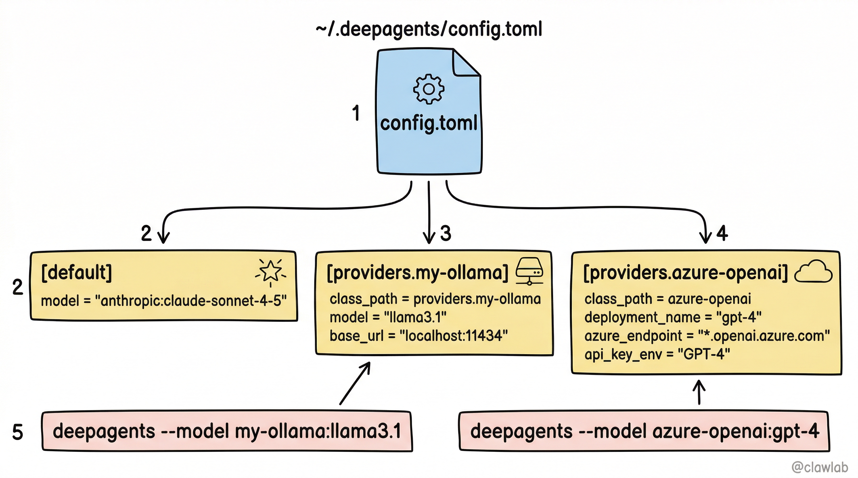 config.toml 自定义模型提供商配置结构