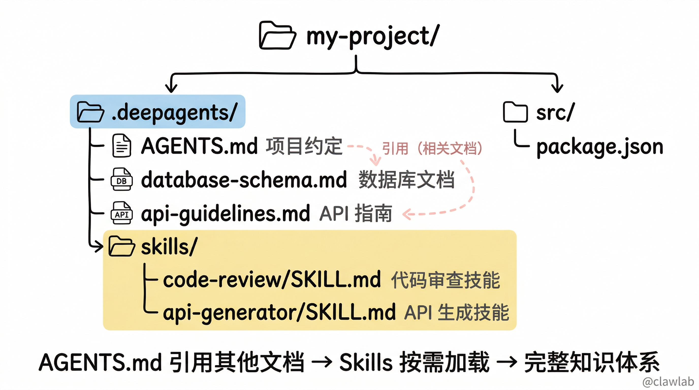 完整项目配置：Deep Agents 项目结构全景图