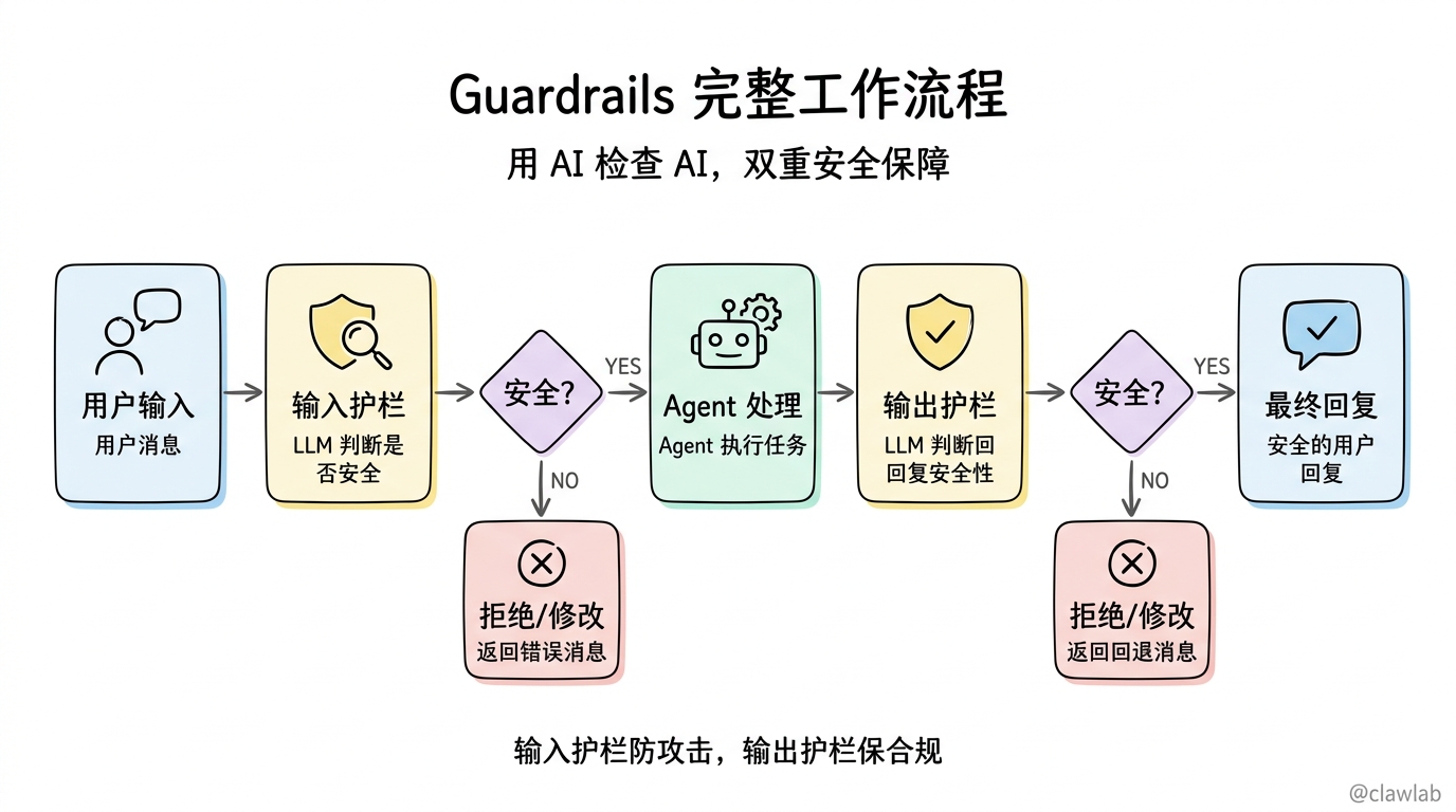 Guardrails 完整工作流程