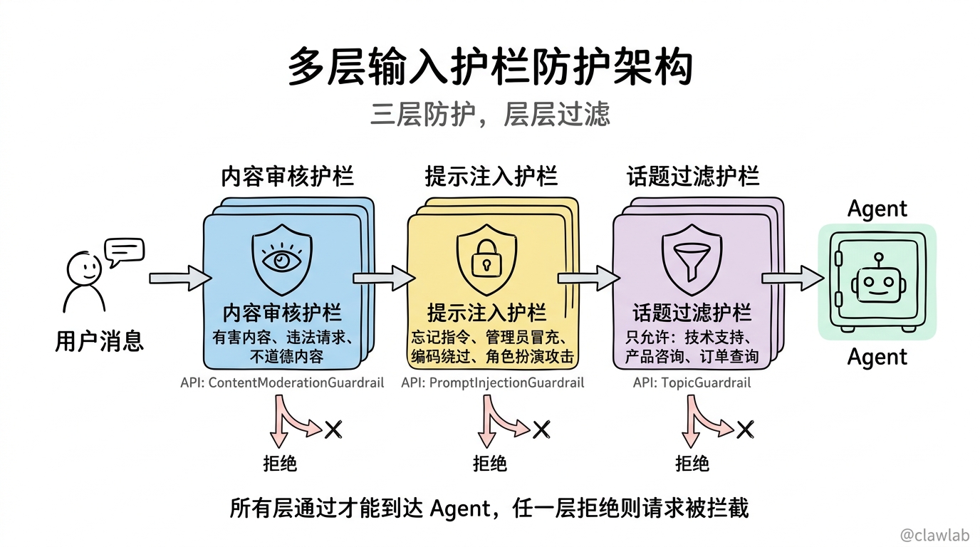 多层输入护栏防护架构