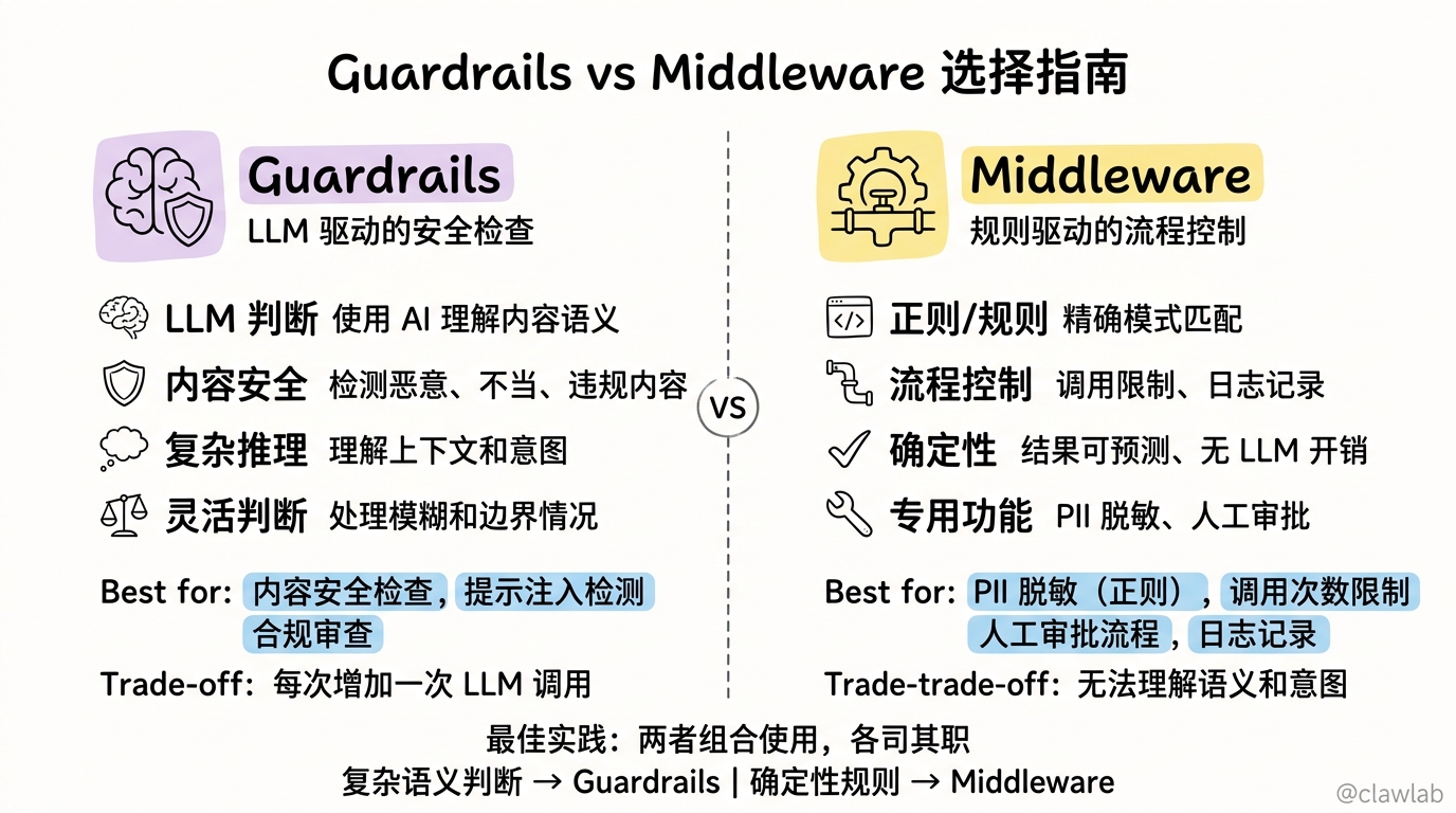 Guardrails vs Middleware 选择指南