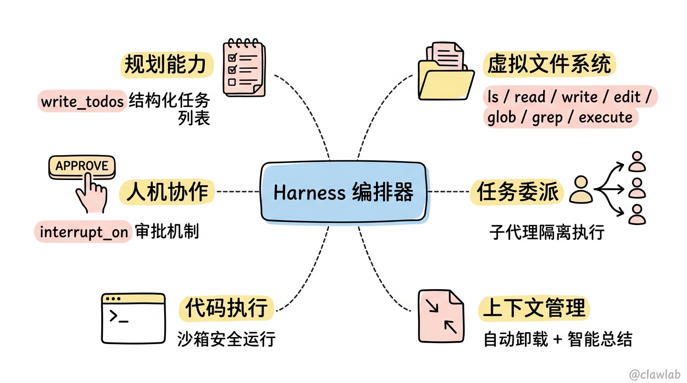 编排器六大核心能力总览