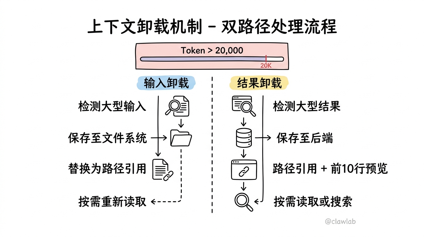 上下文卸载机制双路径流程
