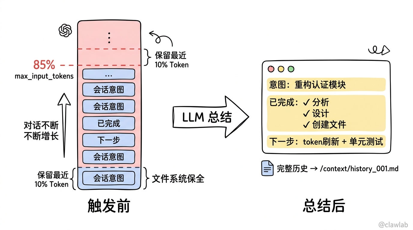 上下文总结机制与85%阈值触发