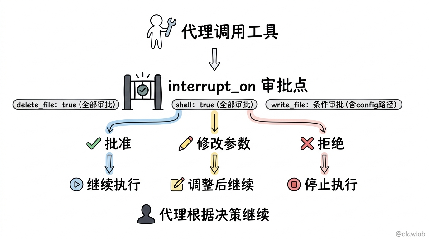 人机协作审批决策流程