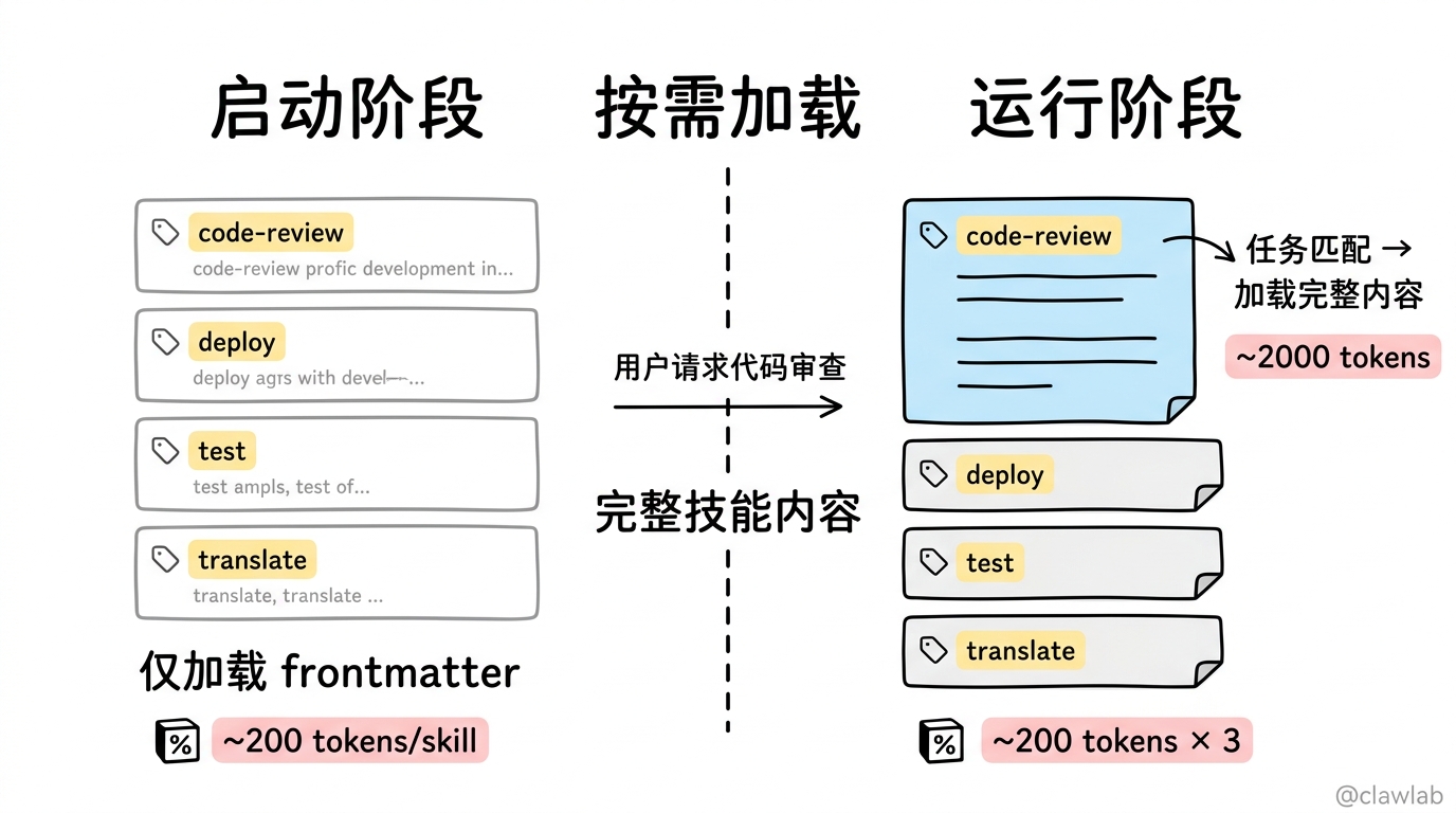 技能渐进式加载机制
