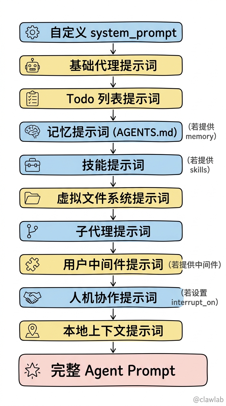 提示词组装管道10层结构