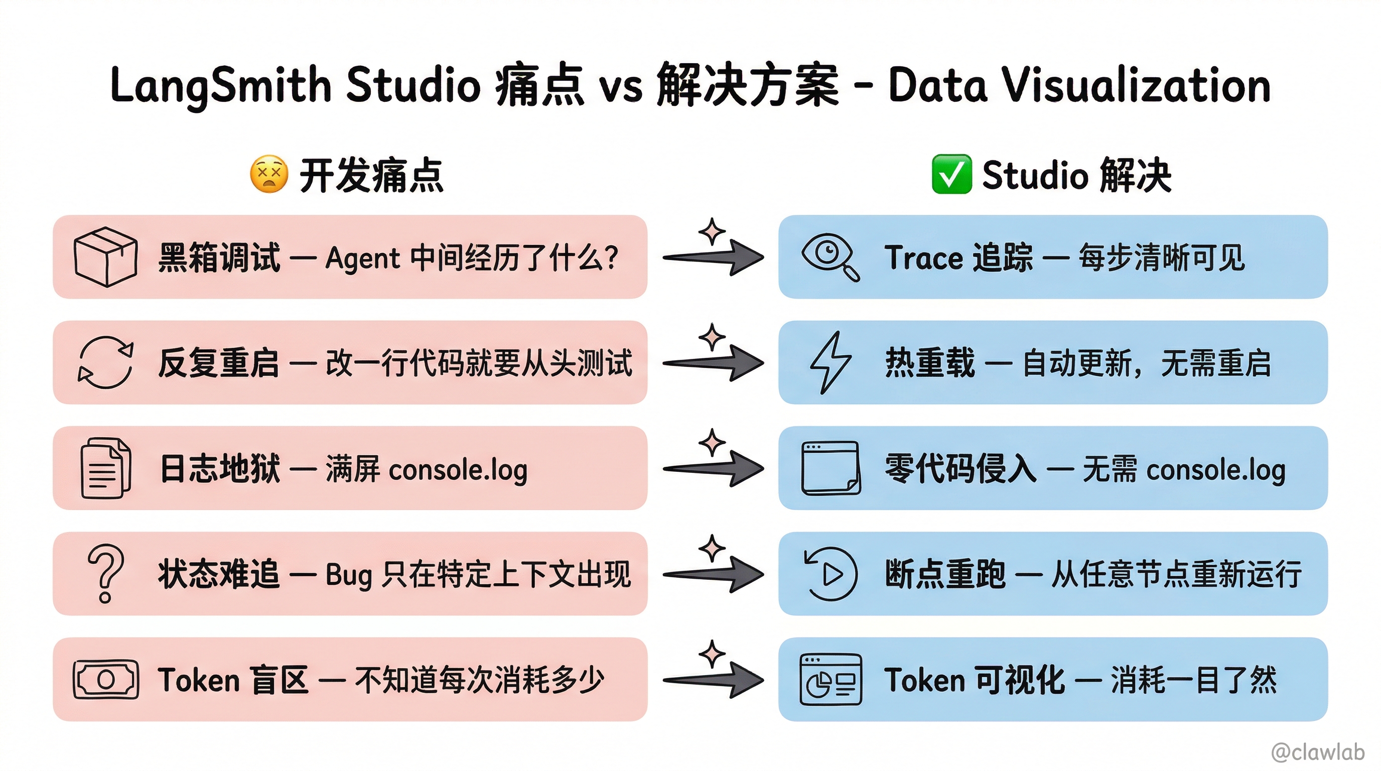 Agent 开发痛点与 Studio 解决方案对比