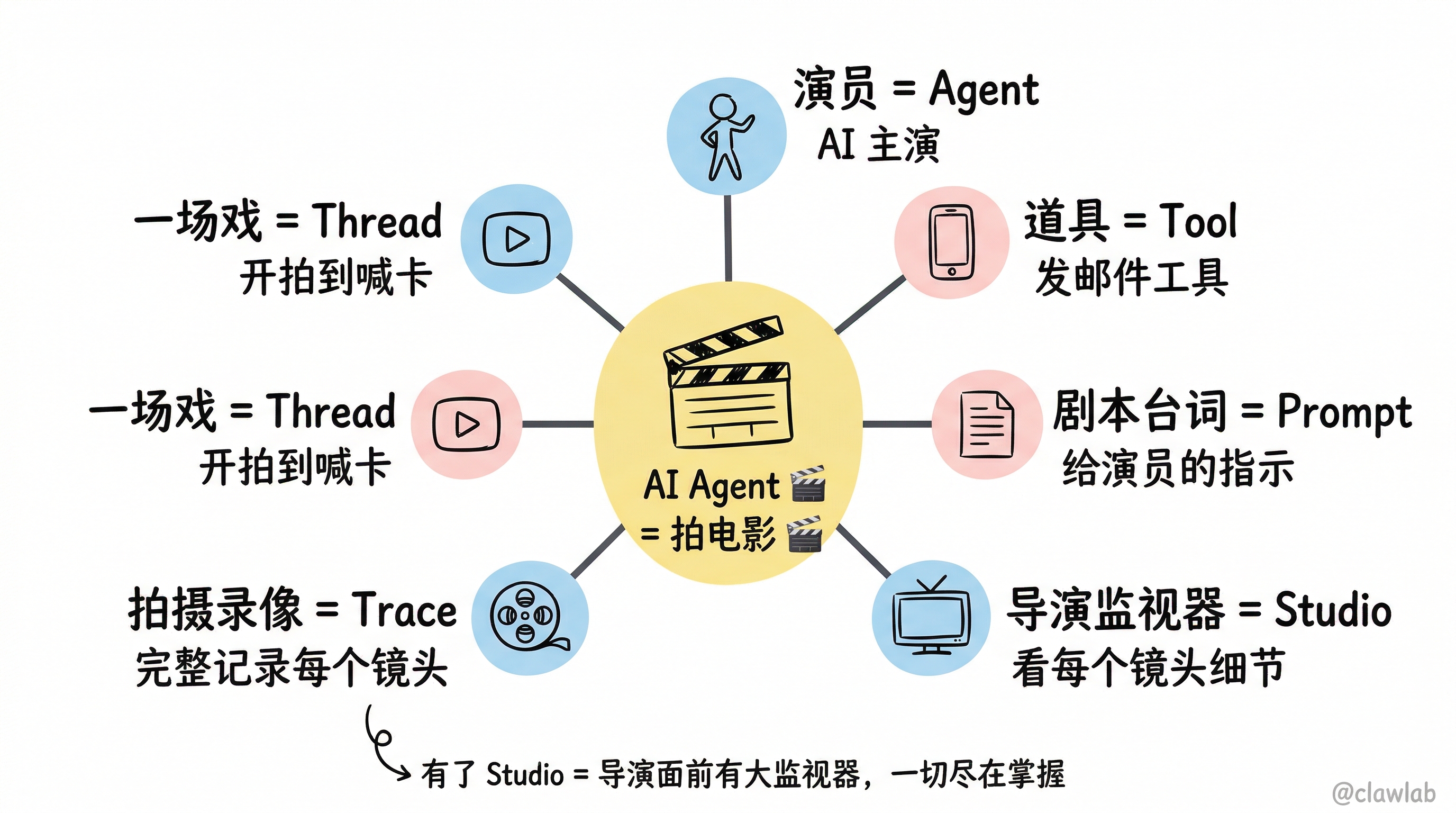 电影拍摄类比：Studio 核心概念映射
