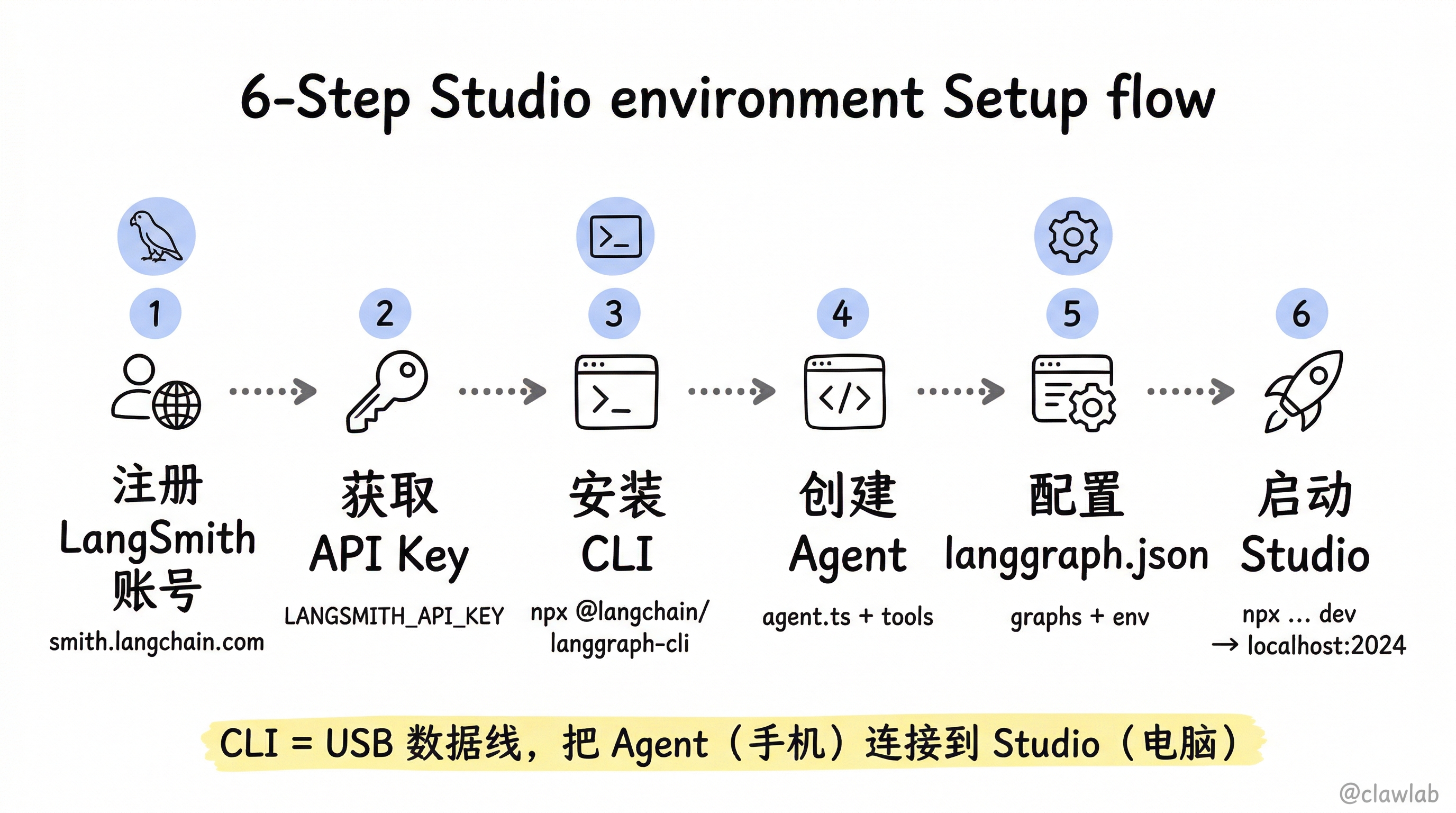 Studio 环境配置 6 步流程
