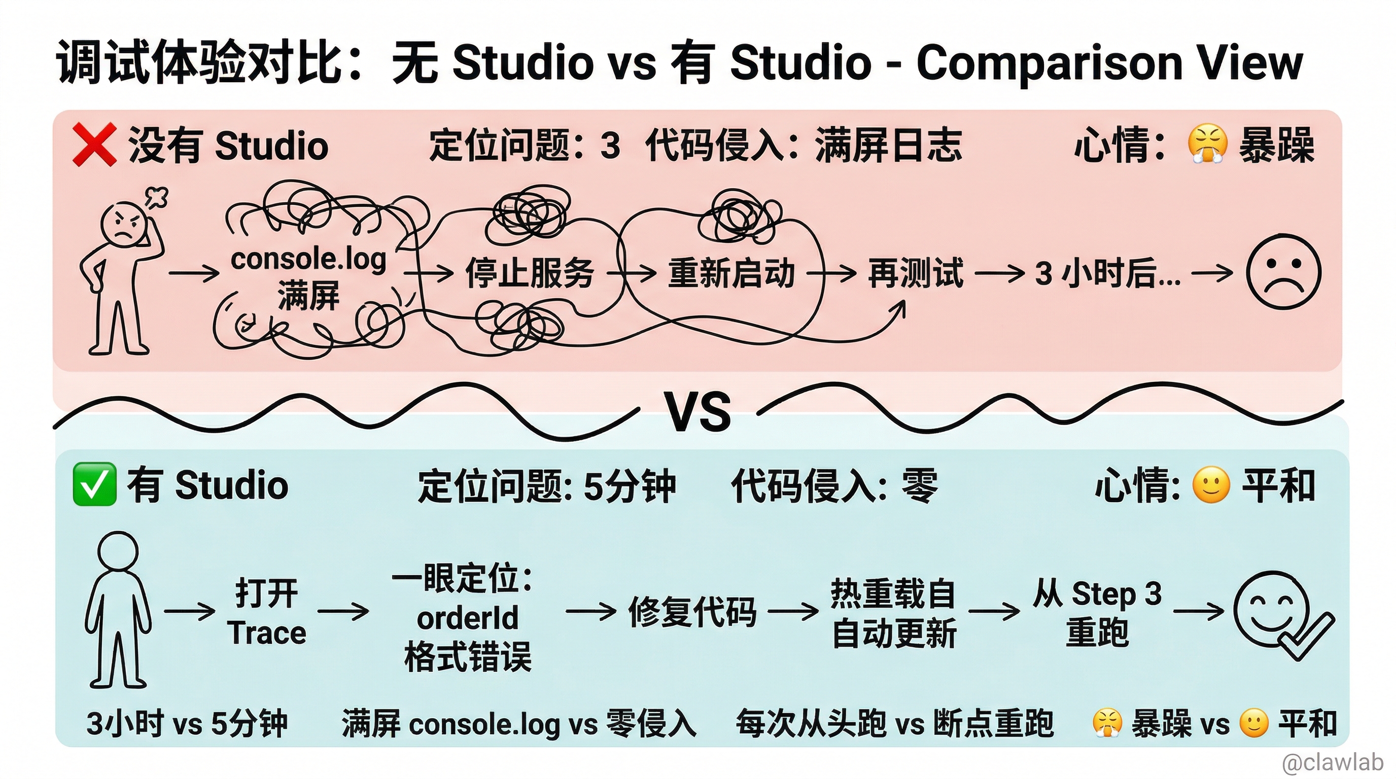 调试体验对比：无 Studio vs 有 Studio