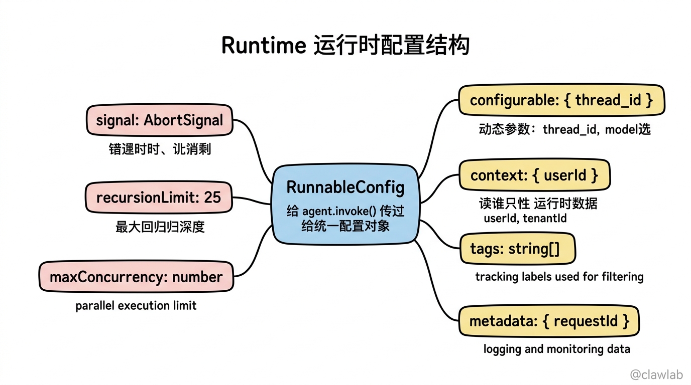 Runtime 运行时配置结构总览