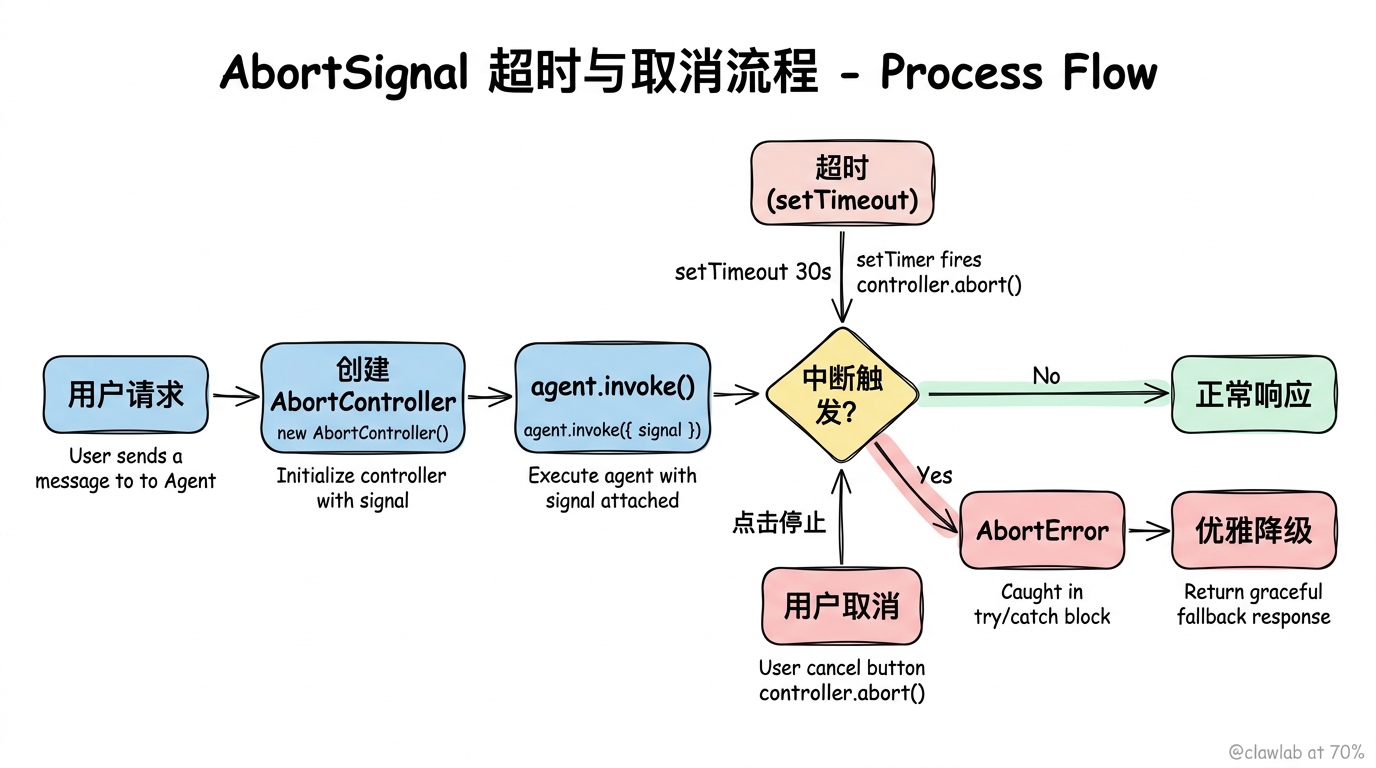 AbortSignal 超时与取消流程