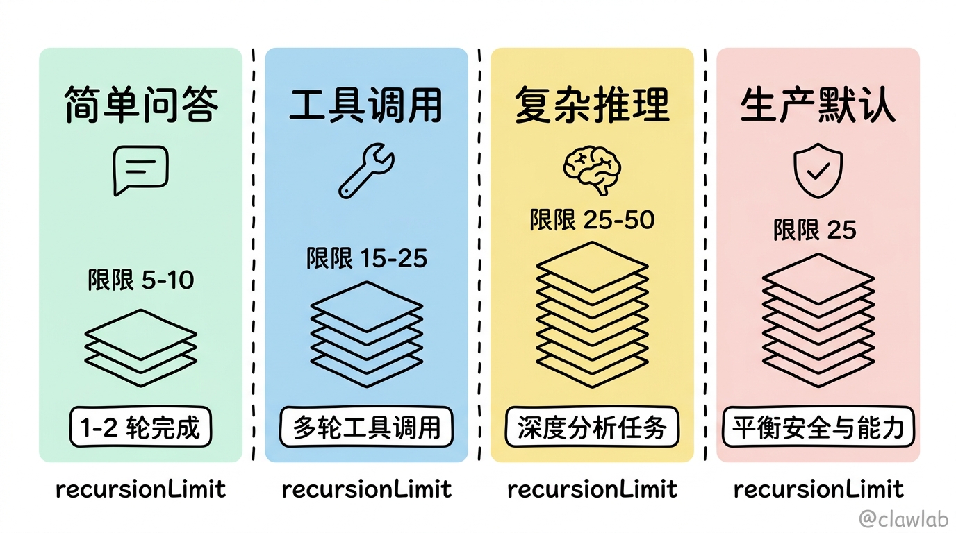 递归深度限制场景对比