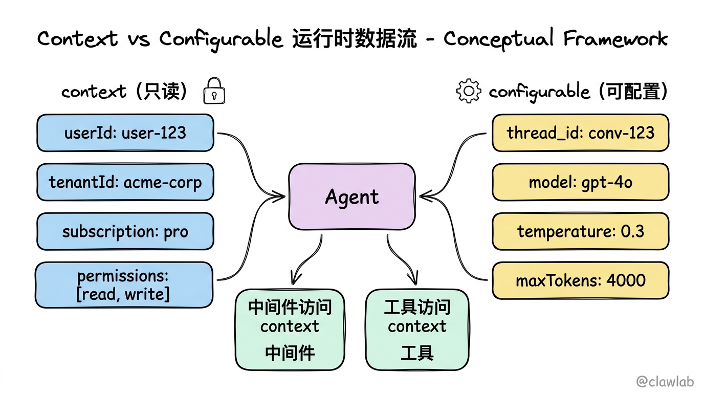 Context 与 Configurable 数据流