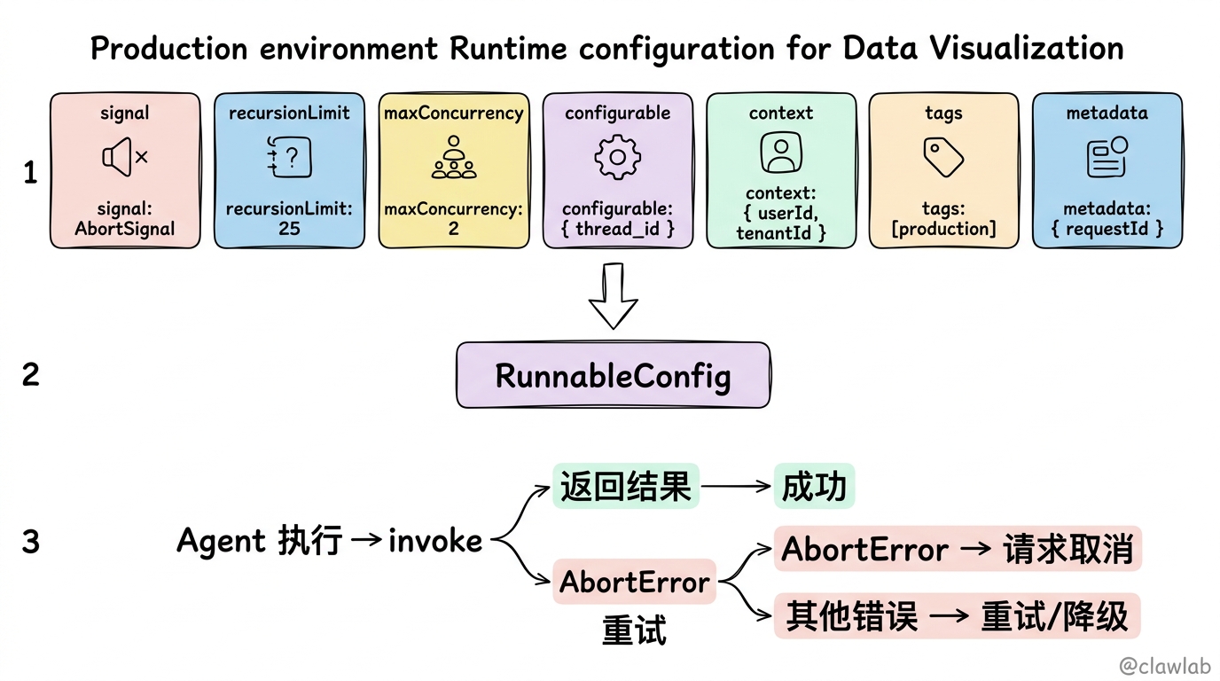 生产环境 Runtime 配置全景