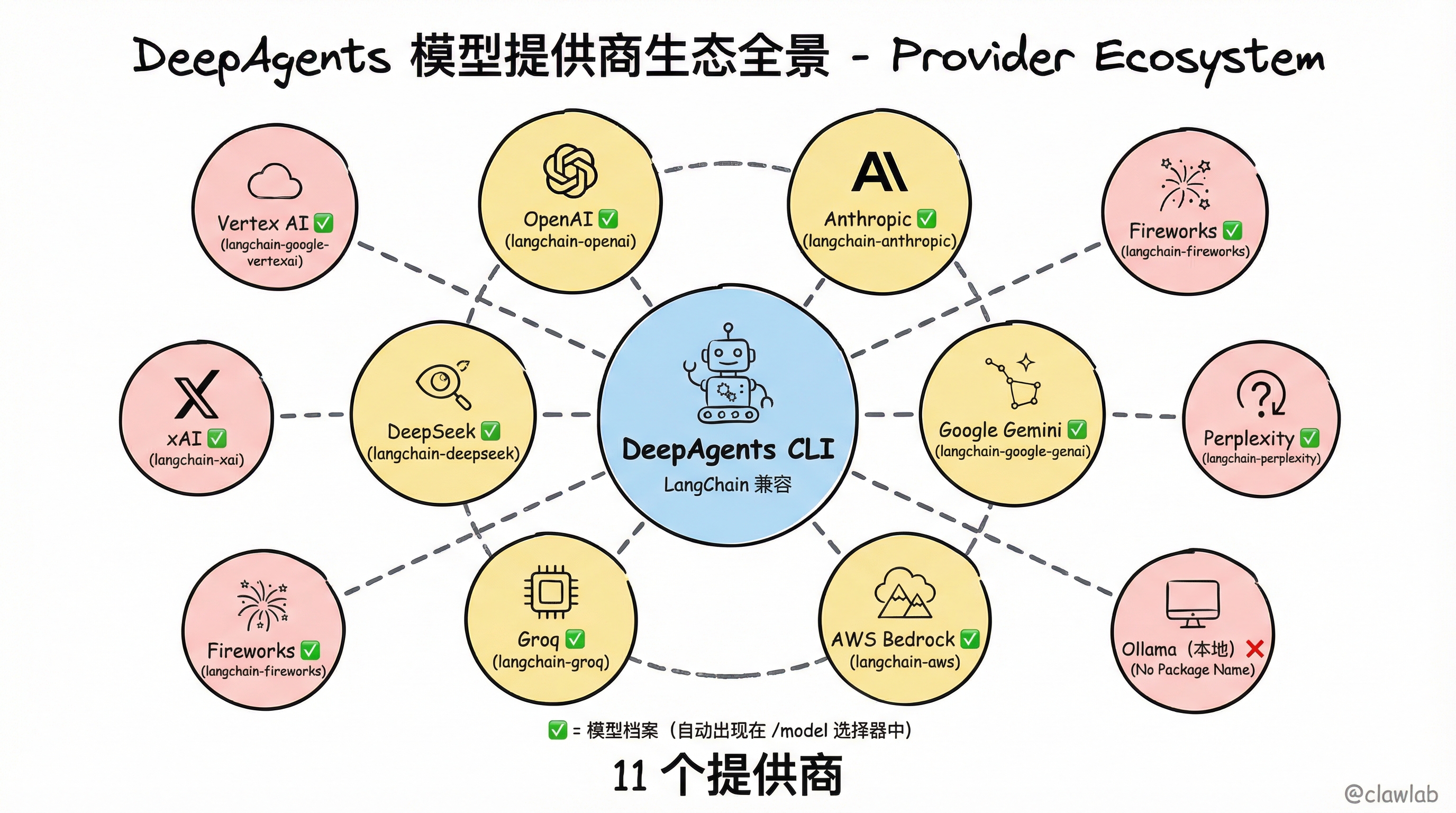 DeepAgents 模型提供商生态全景