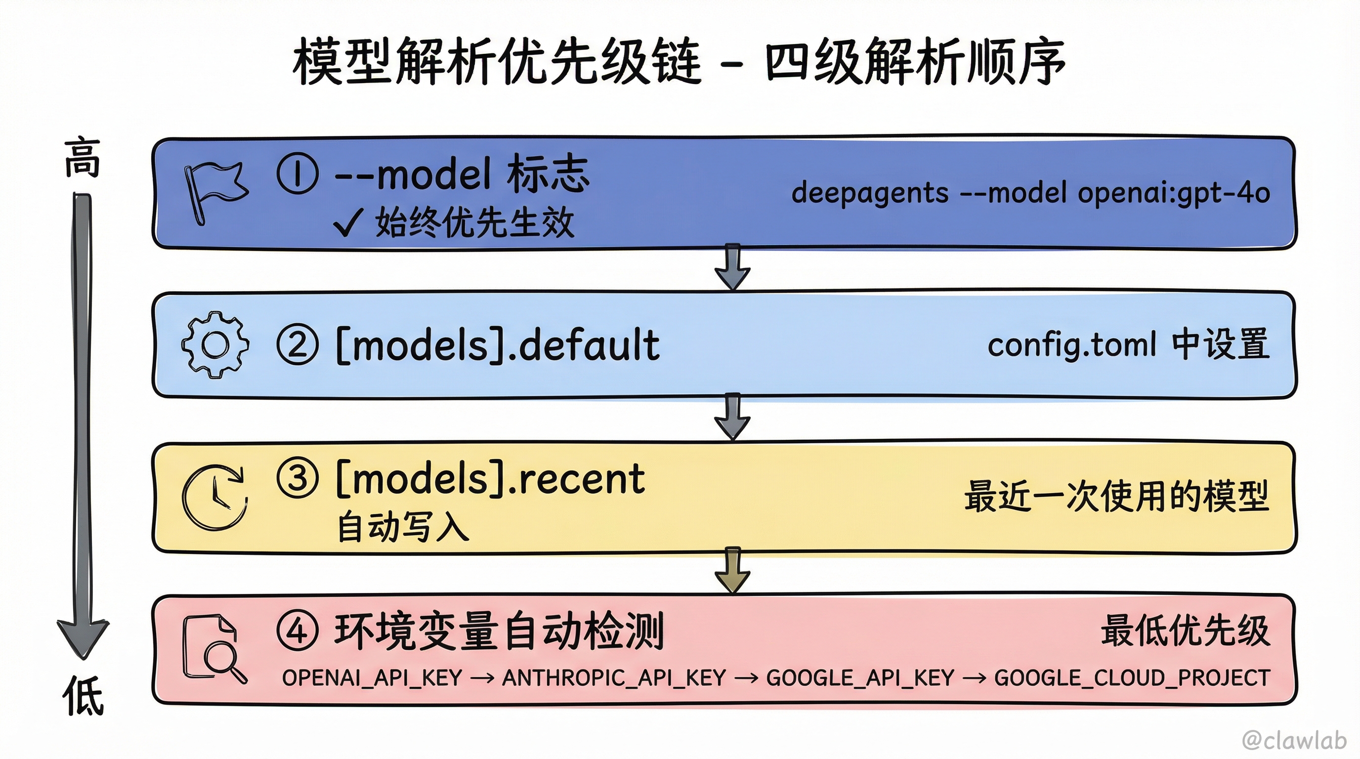 模型解析四级优先级链