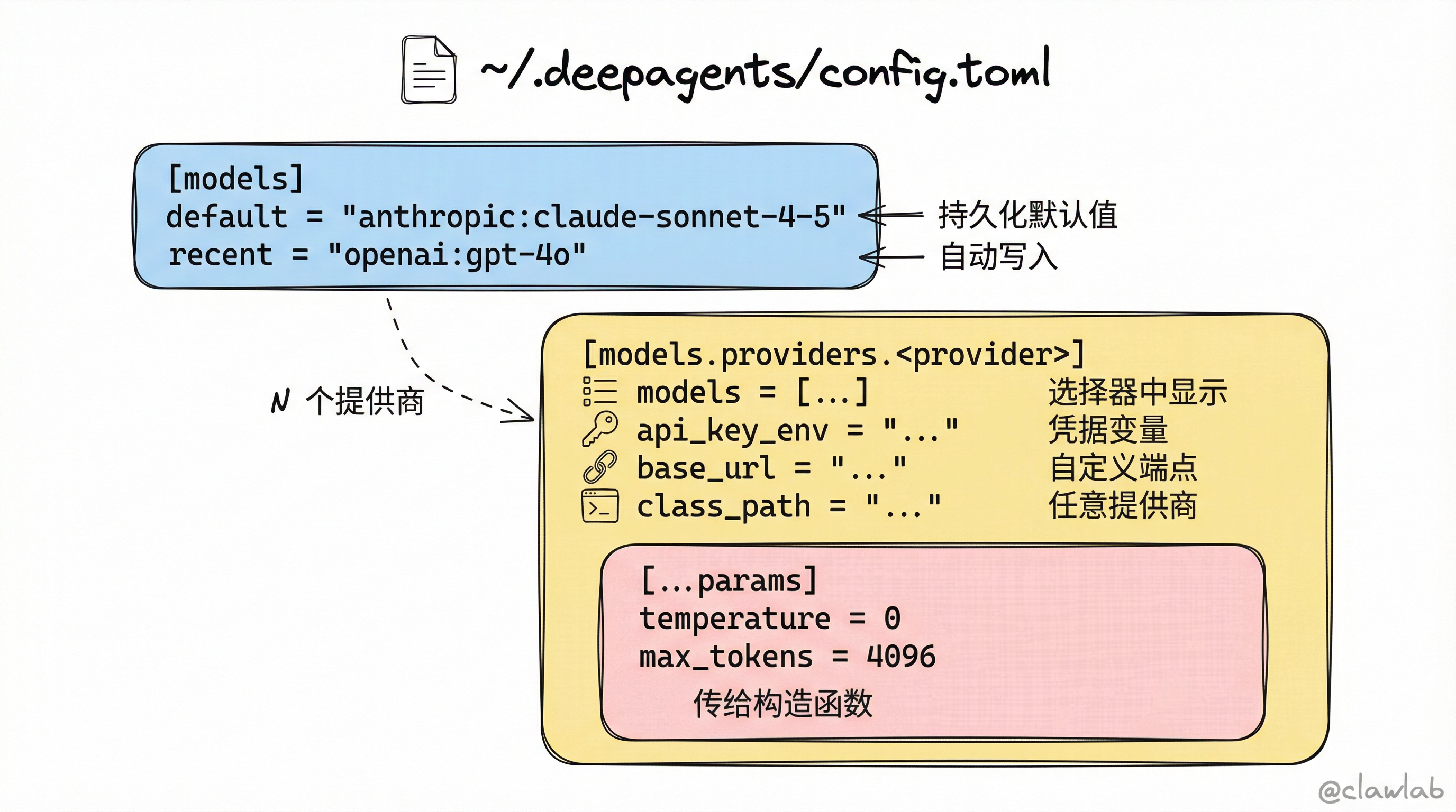 config.toml 配置文件结构解剖