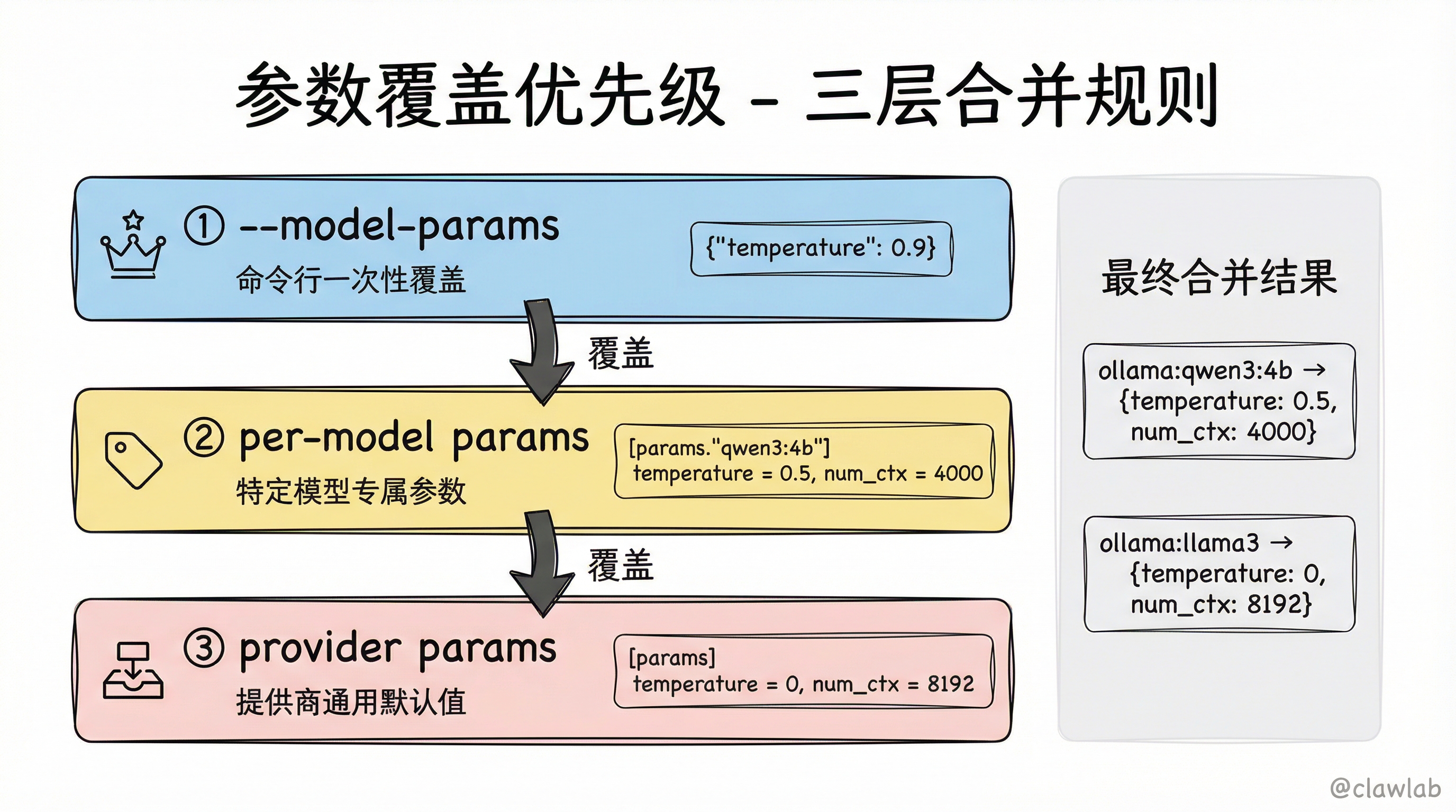参数覆盖三层优先级