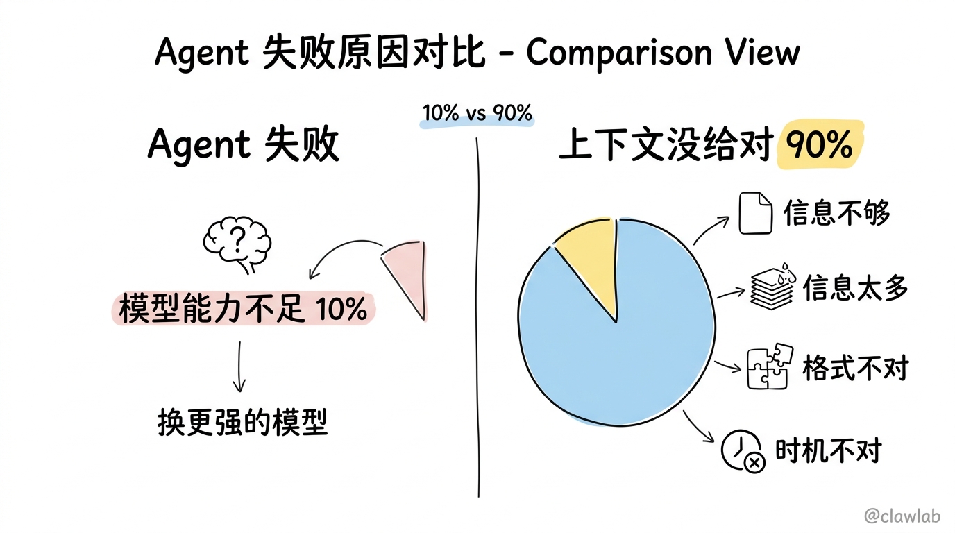 Agent 失败原因对比:模型能力不足仅占 10%,上下文没给对占 90%