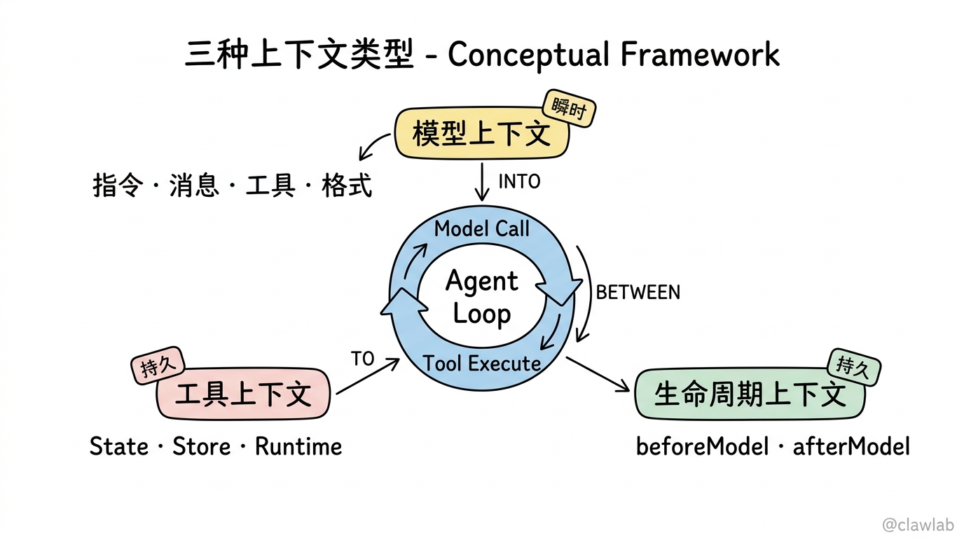 三种上下文类型框架:模型上下文、工具上下文、生命周期上下文与 Agent Loop 的关系