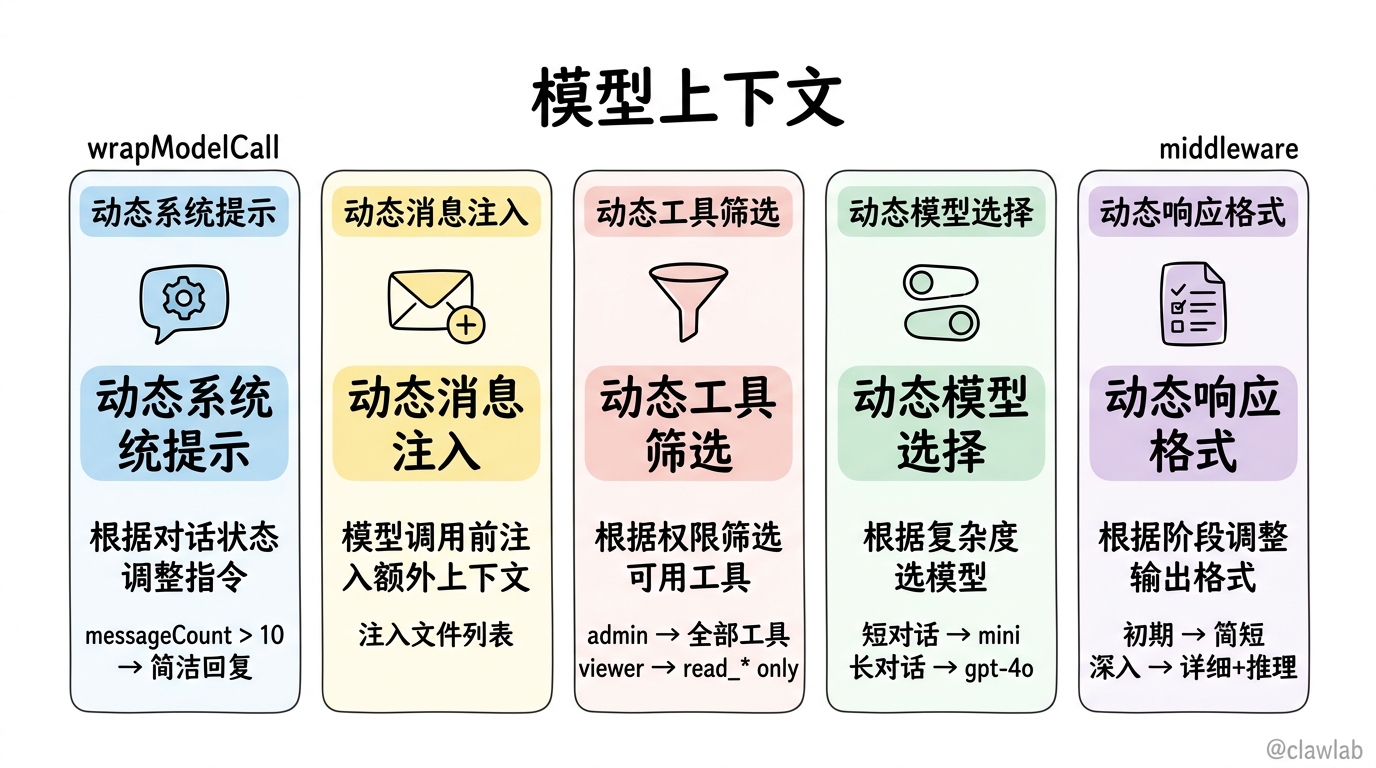 模型上下文五大技术:动态系统提示、消息注入、工具筛选、模型选择、响应格式