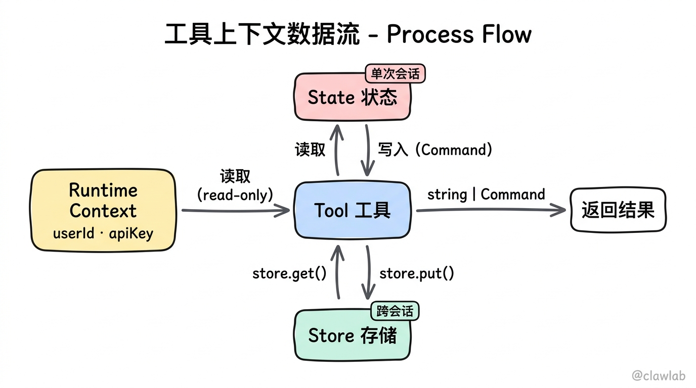 工具上下文数据流:Tool 与 Runtime Context、State、Store 的读写交互