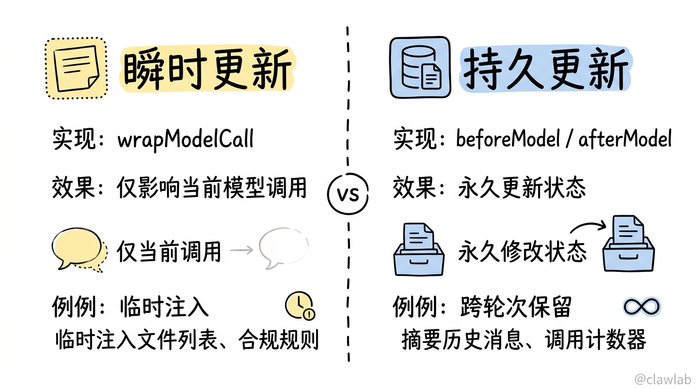 瞬时 vs 持久更新对比:wrapModelCall 仅影响当前调用,beforeModel/afterModel 永久更新状态