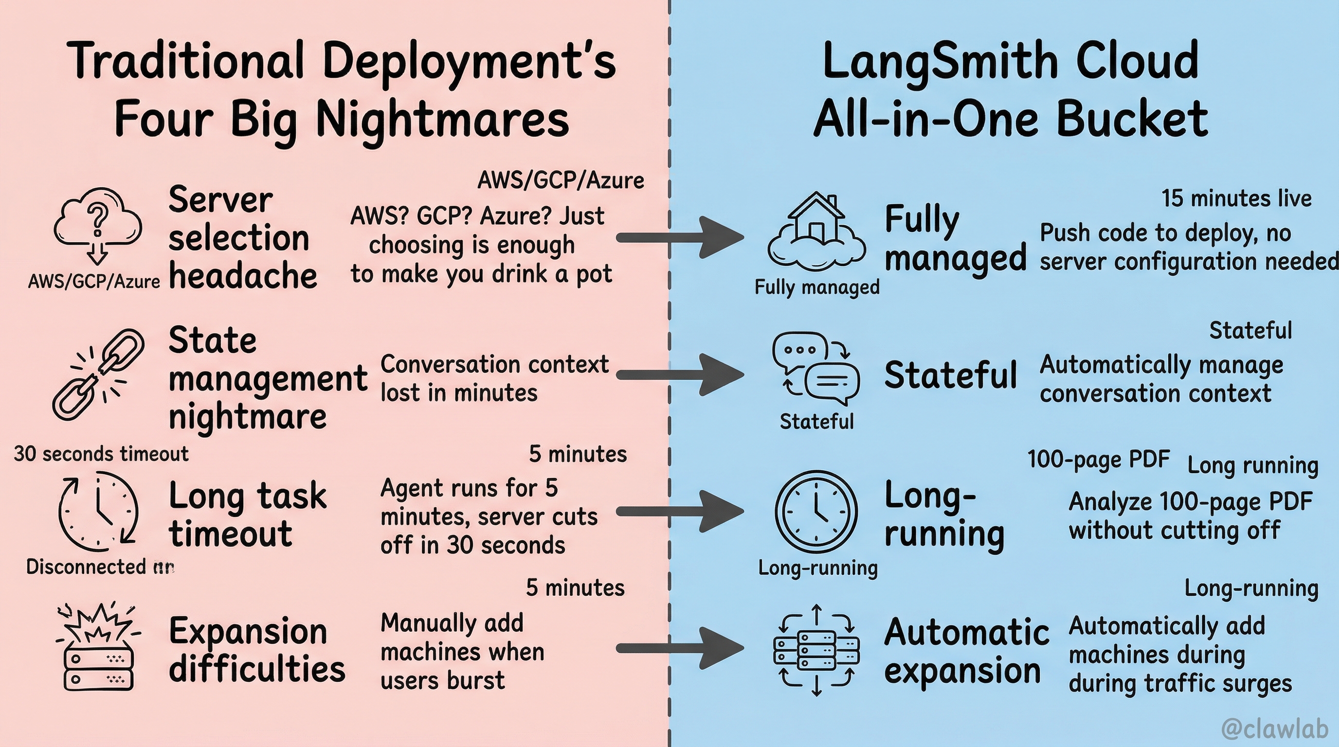 传统部署 vs LangSmith Cloud 痛点与解决方案对比