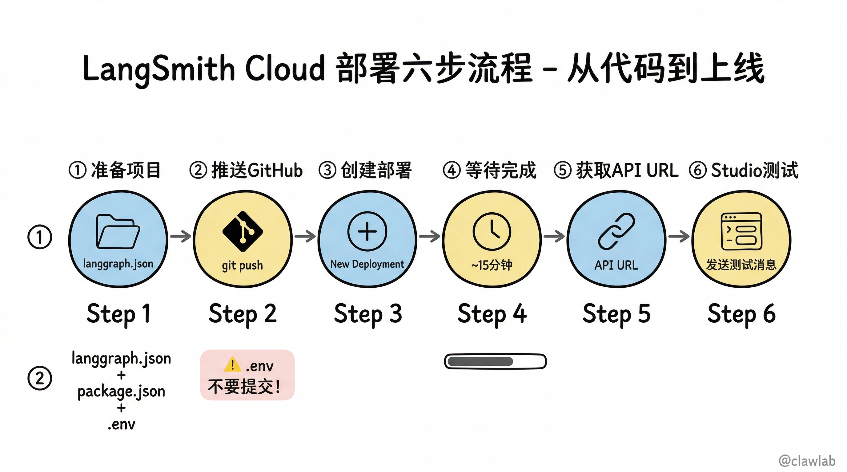 LangSmith Cloud 部署六步流程