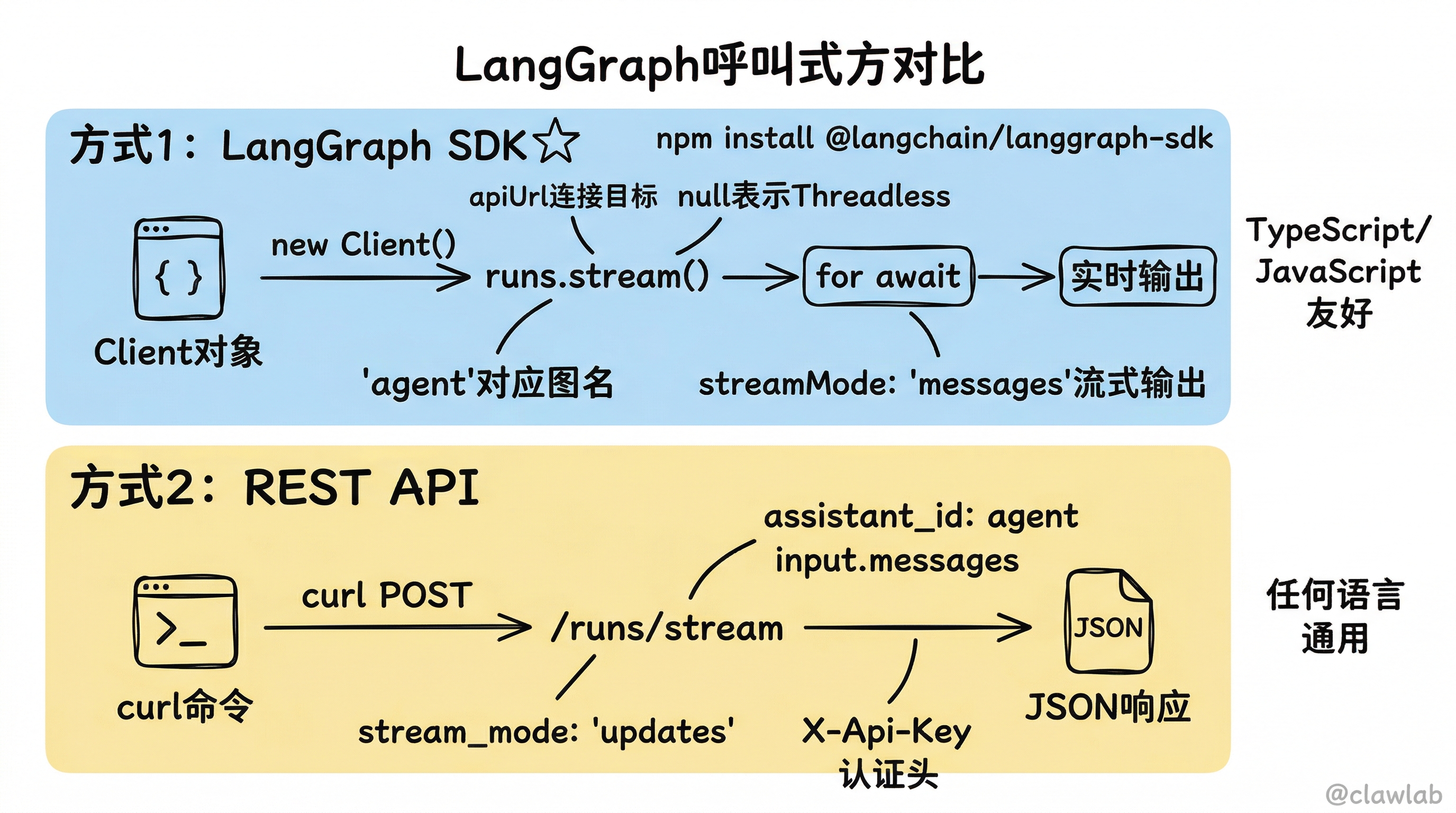 两种调用方式对比：LangGraph SDK vs REST API